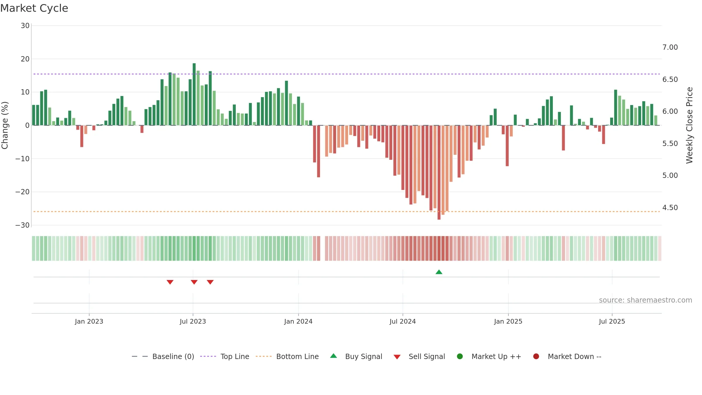 000531 weekly Market Cycle chart, closing 2025-09-22.