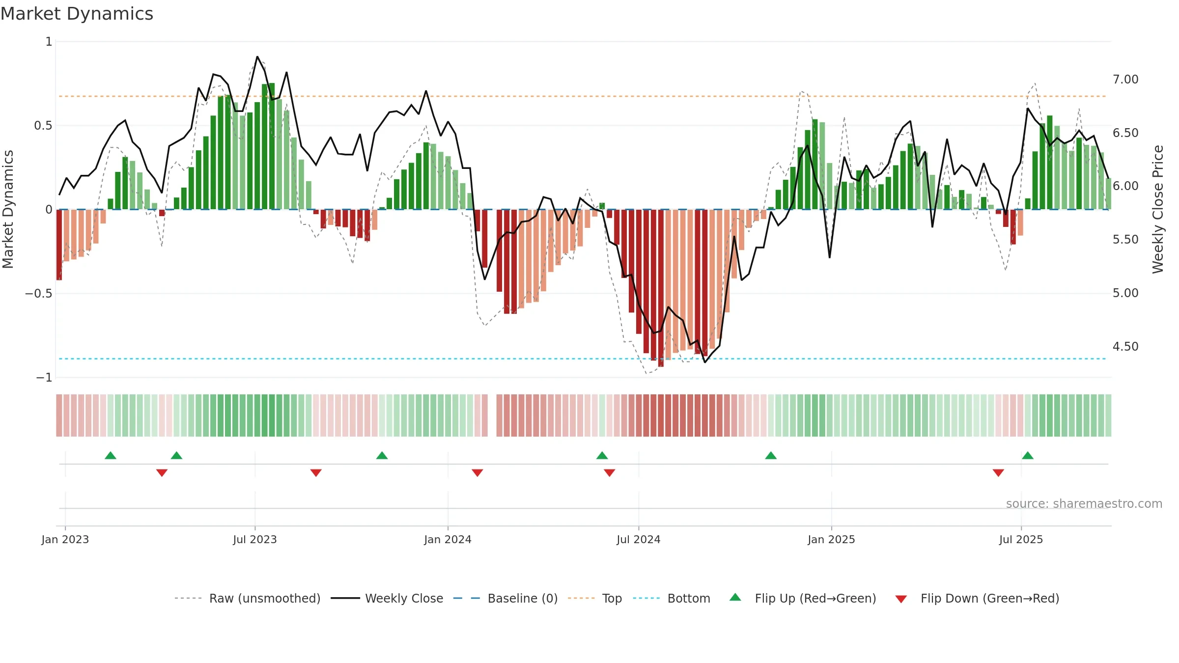 000531 weekly Market Dynamics chart, closing 2025-09-22.