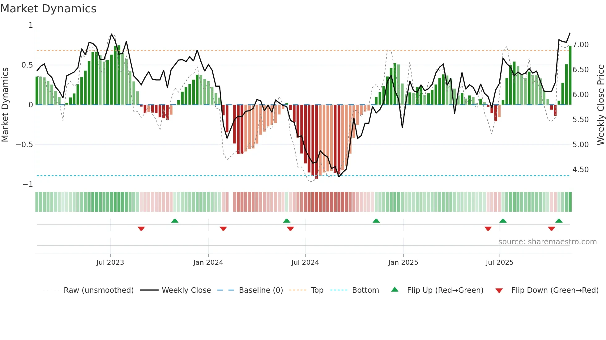 000531 weekly Market Dynamics chart
