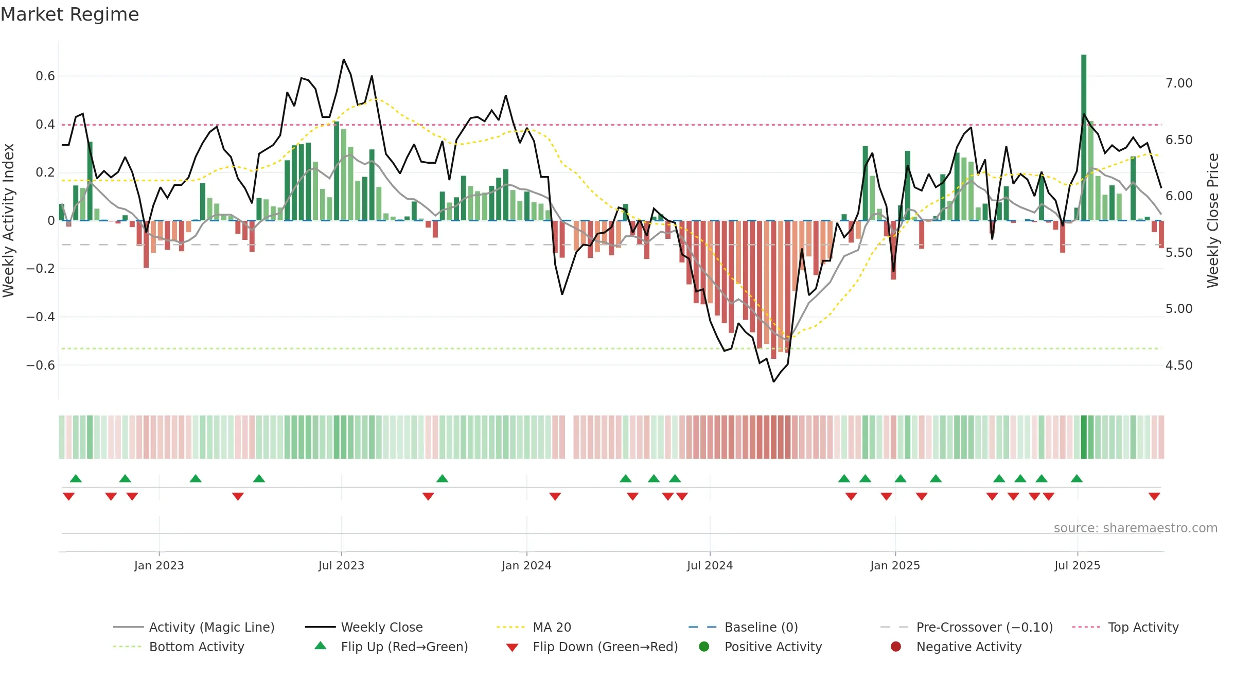 000531 weekly Market Snapshot chart, closing 2025-09-22.