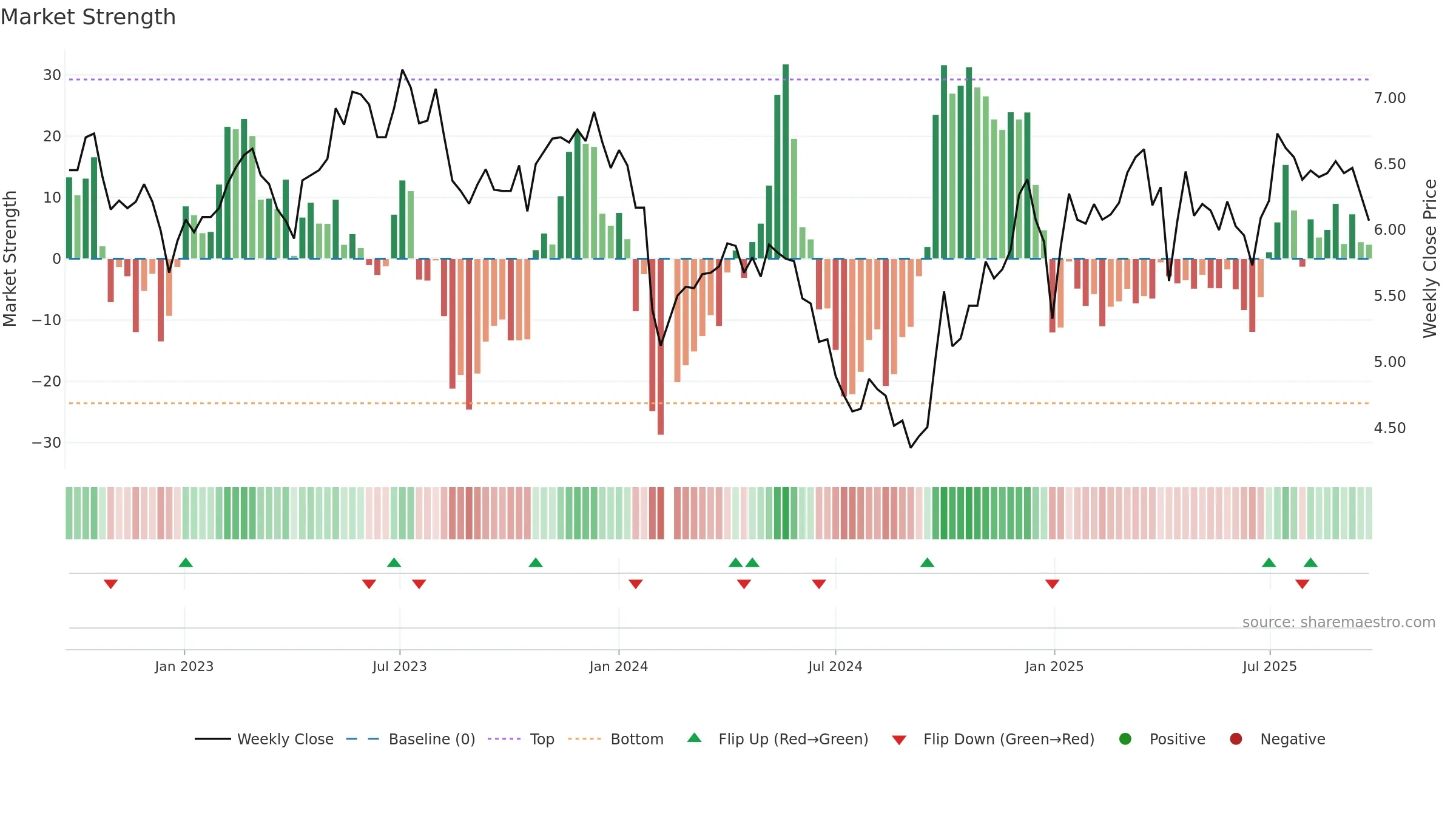 000531 weekly Market Strength chart, closing 2025-09-22.