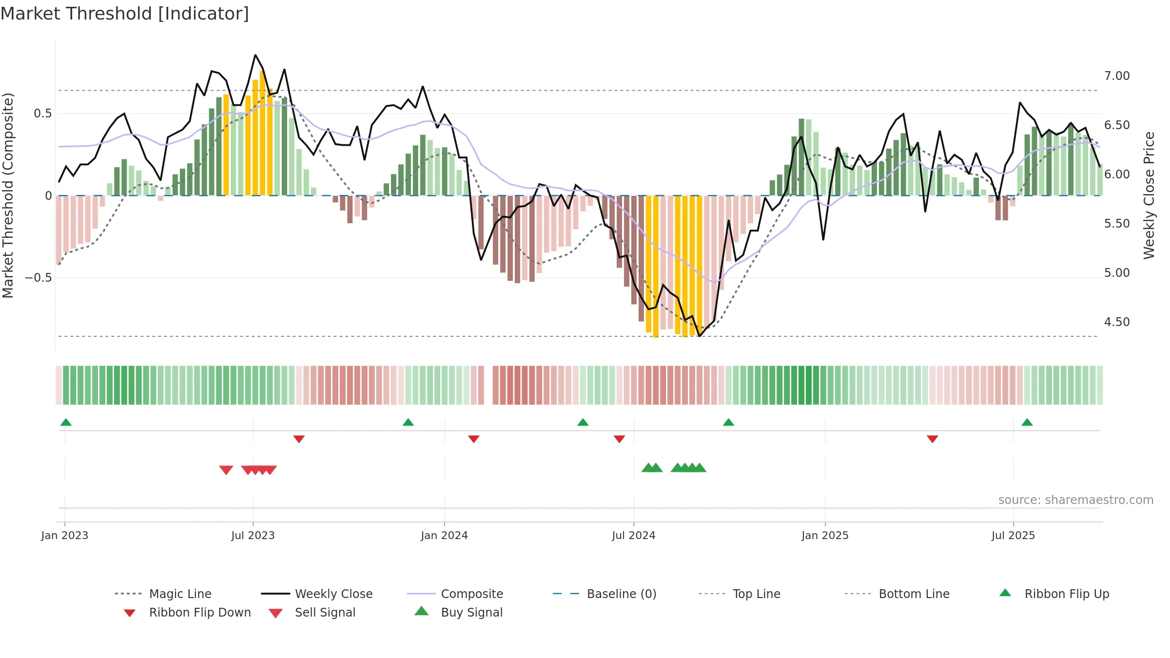 000531 weekly Market Threshold chart, closing 2025-09-22.
