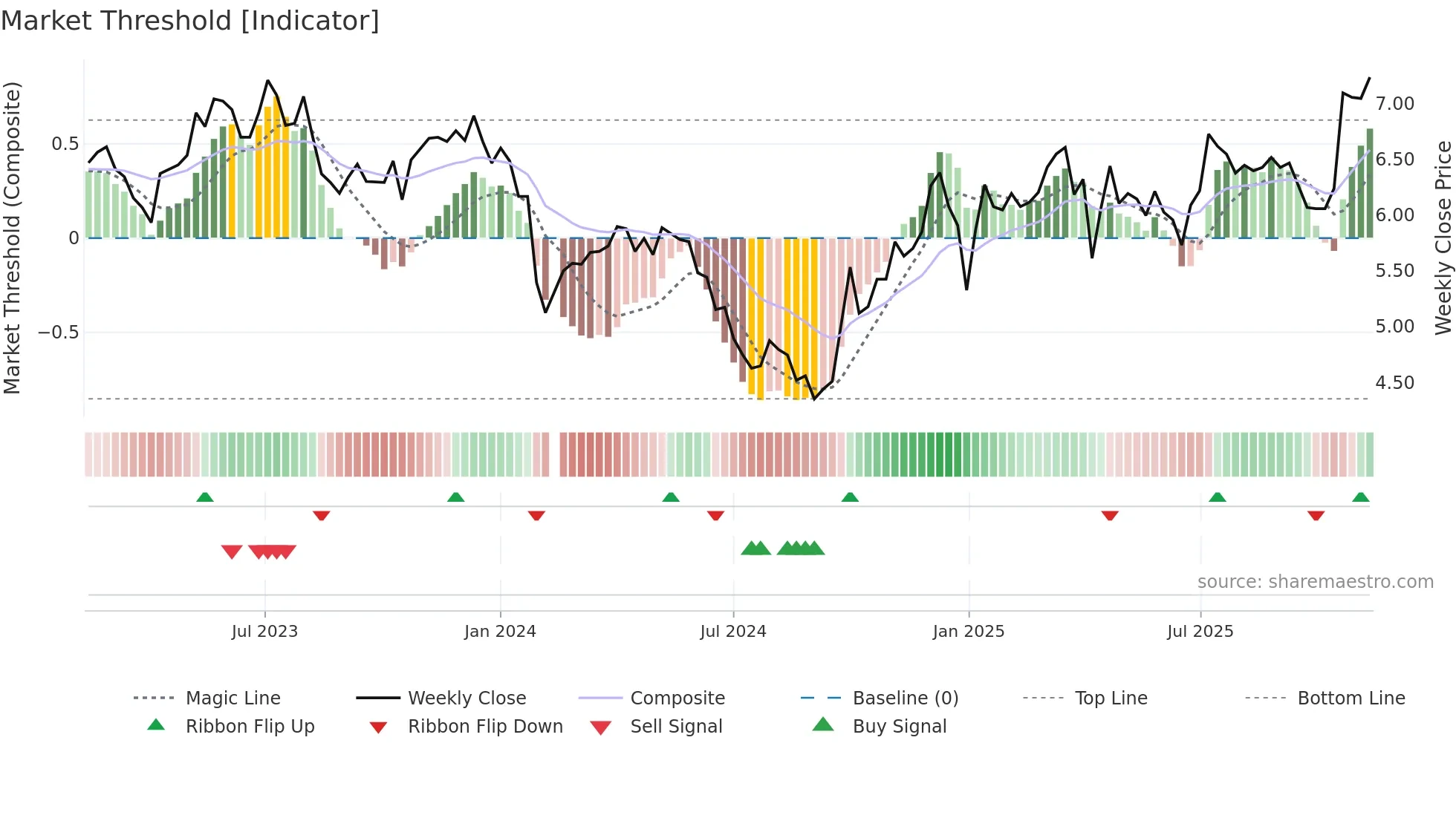 000531 weekly Market Threshold chart