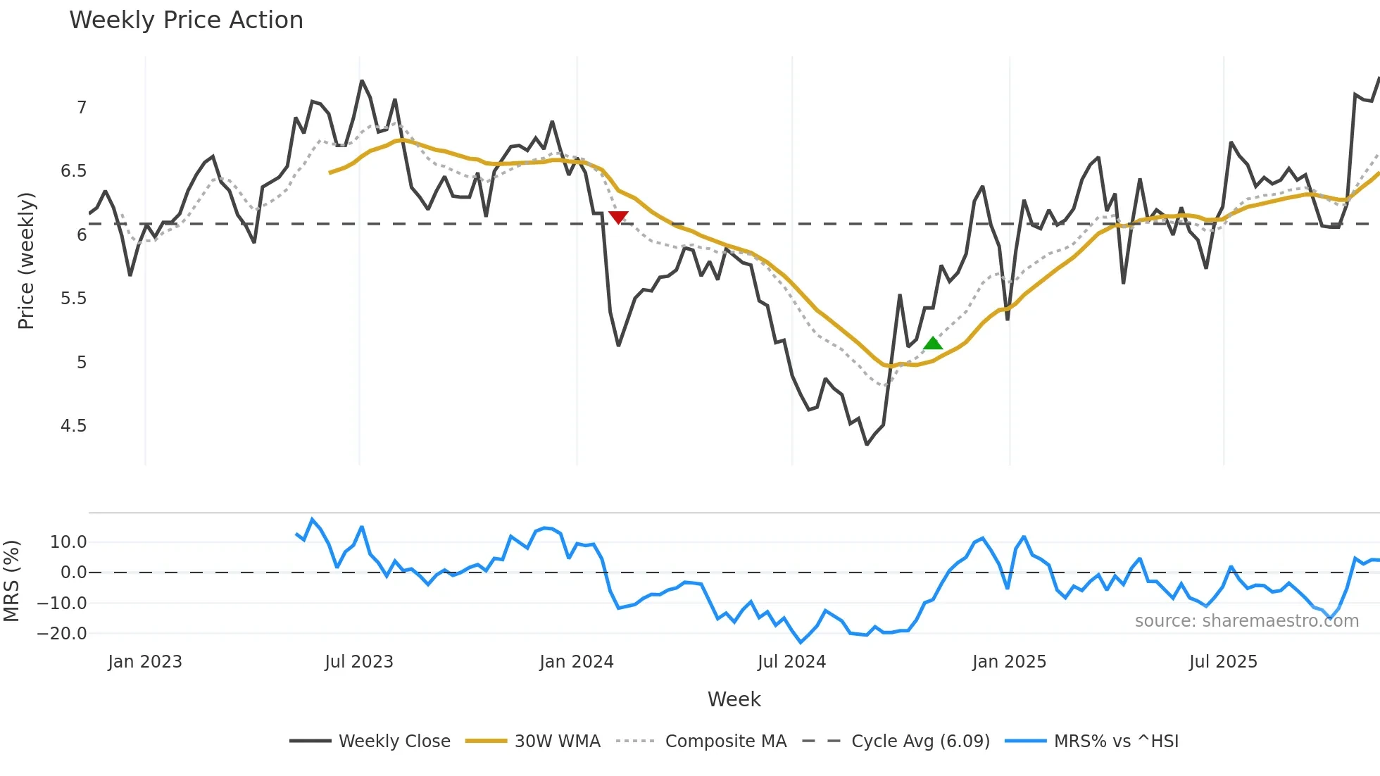 000531 weekly Price Action chart, closing 2025-11-10