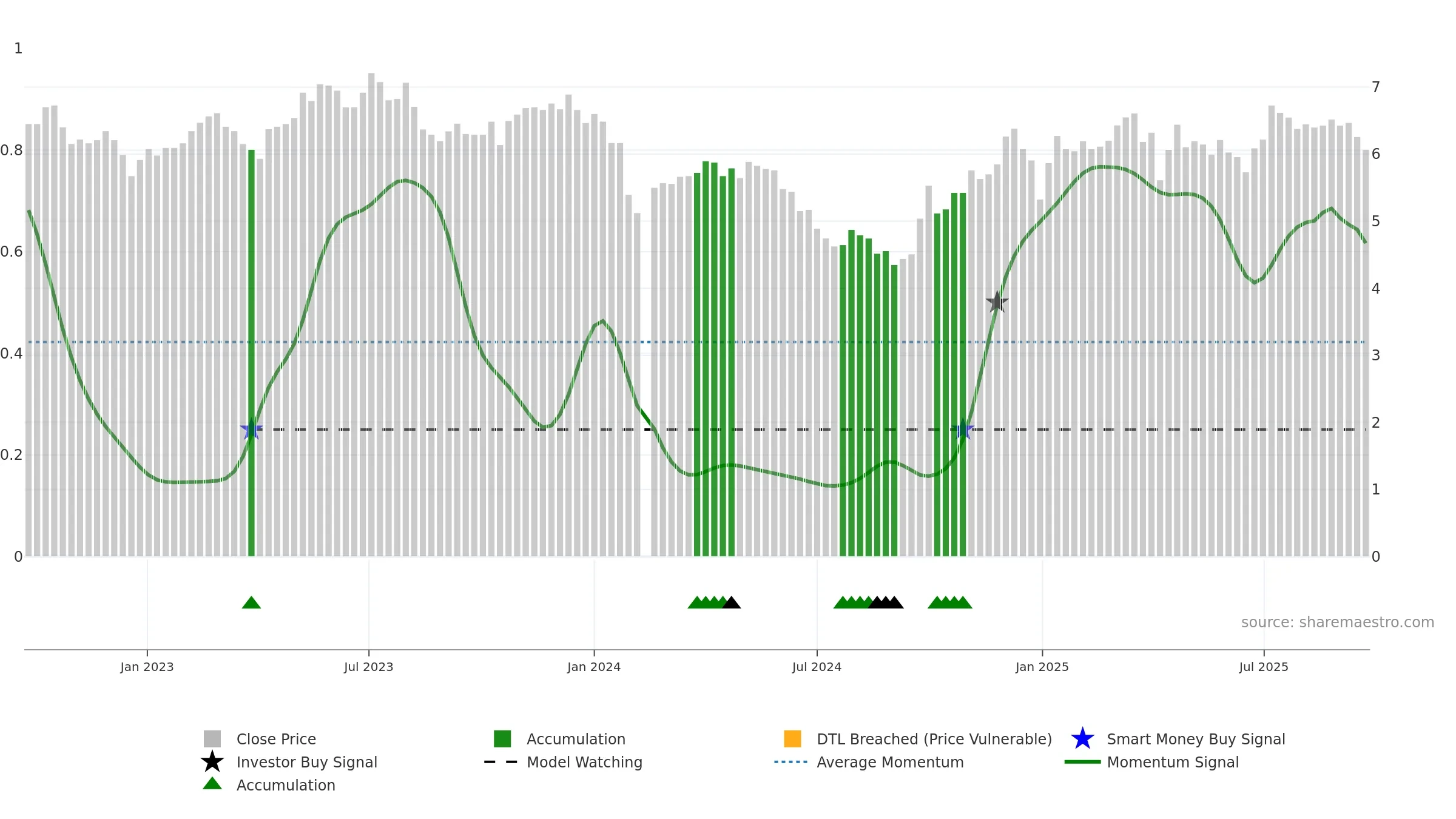 000531 weekly Smart Money chart, closing 2025-09-22.