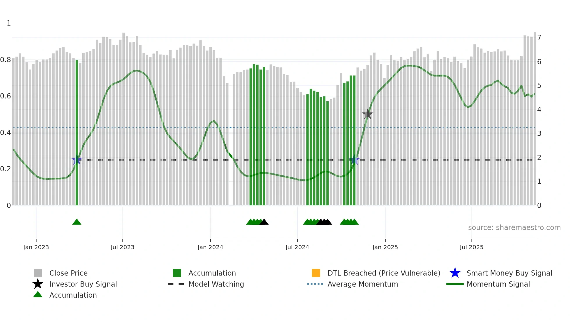 000531 weekly Smart Money chart