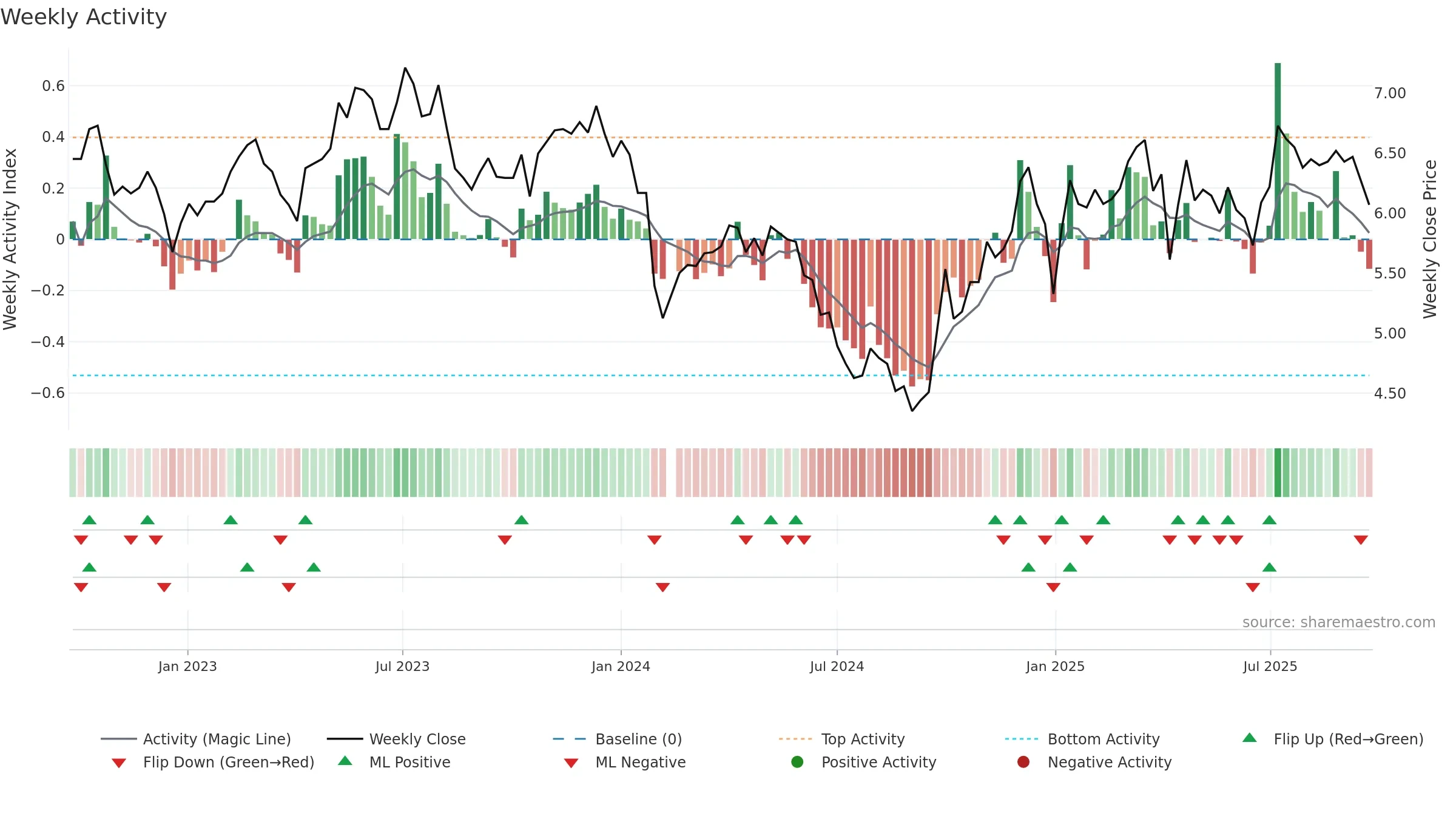 000531 weekly Activity chart, closing 2025-09-22.