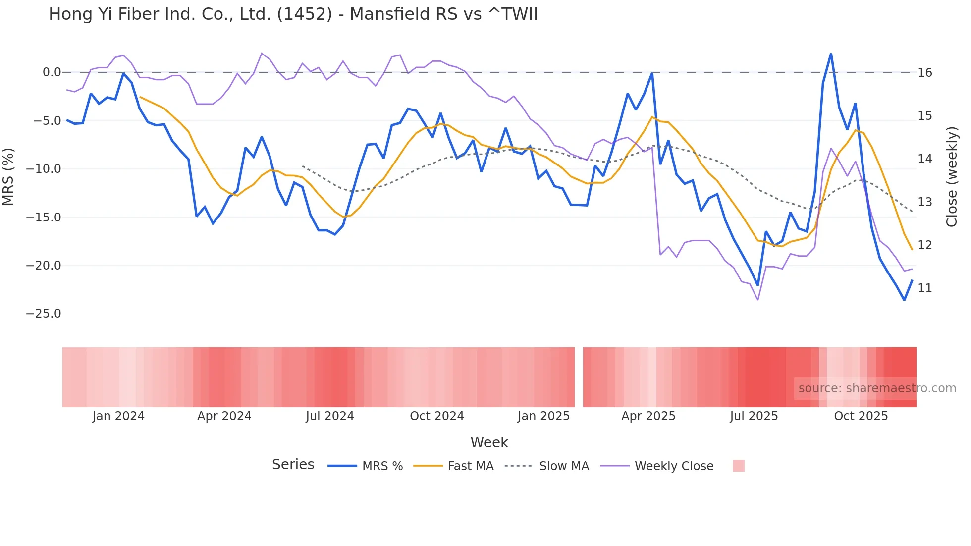 1452 Mansfield Relative Strength chart