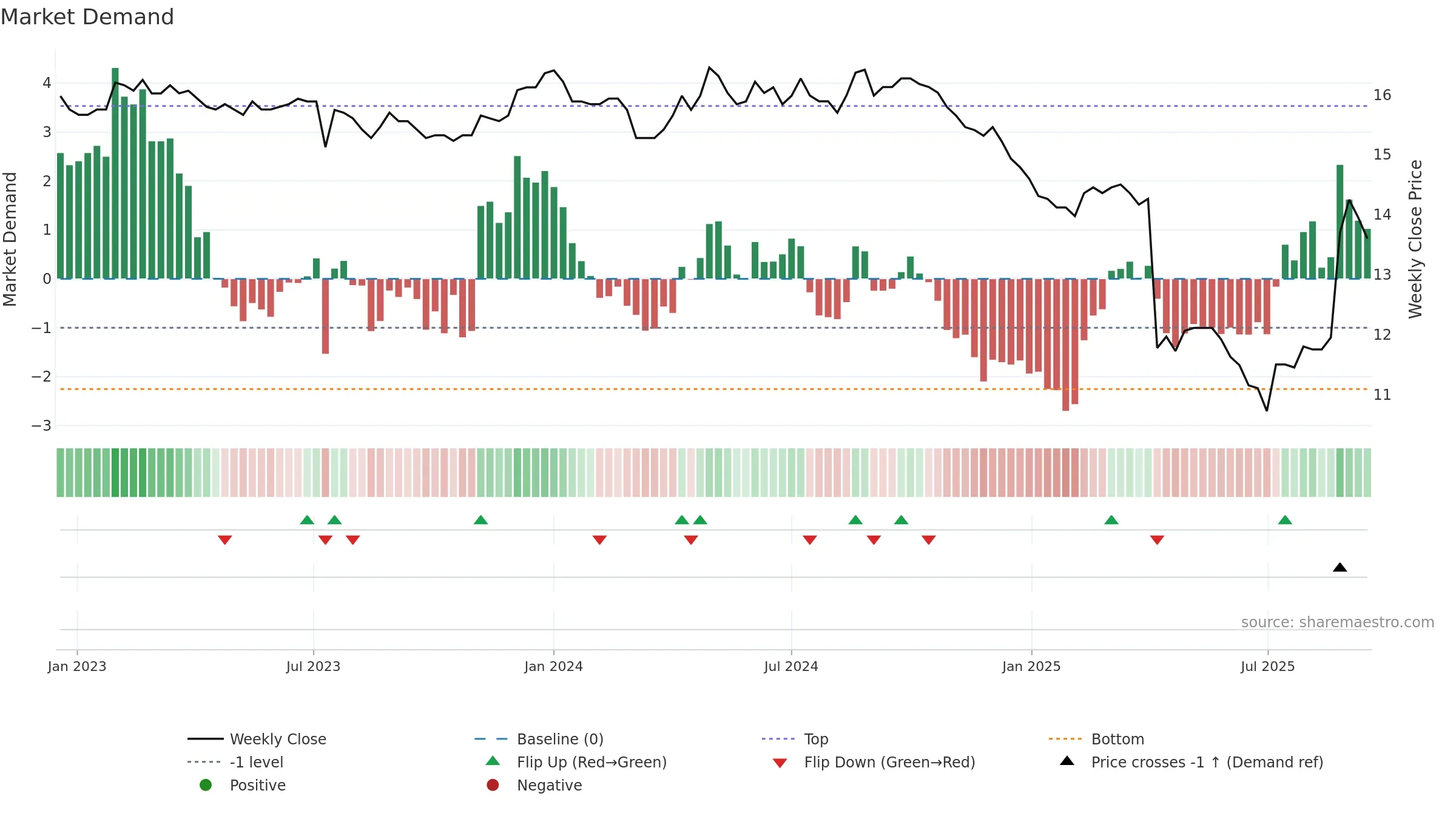 1452 weekly Market Demand chart, closing 2025-09-15.