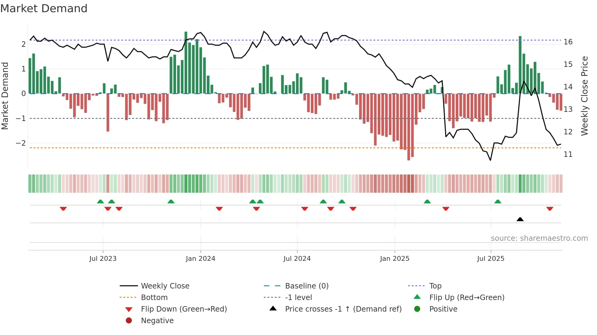 1452 weekly Market Demand chart
