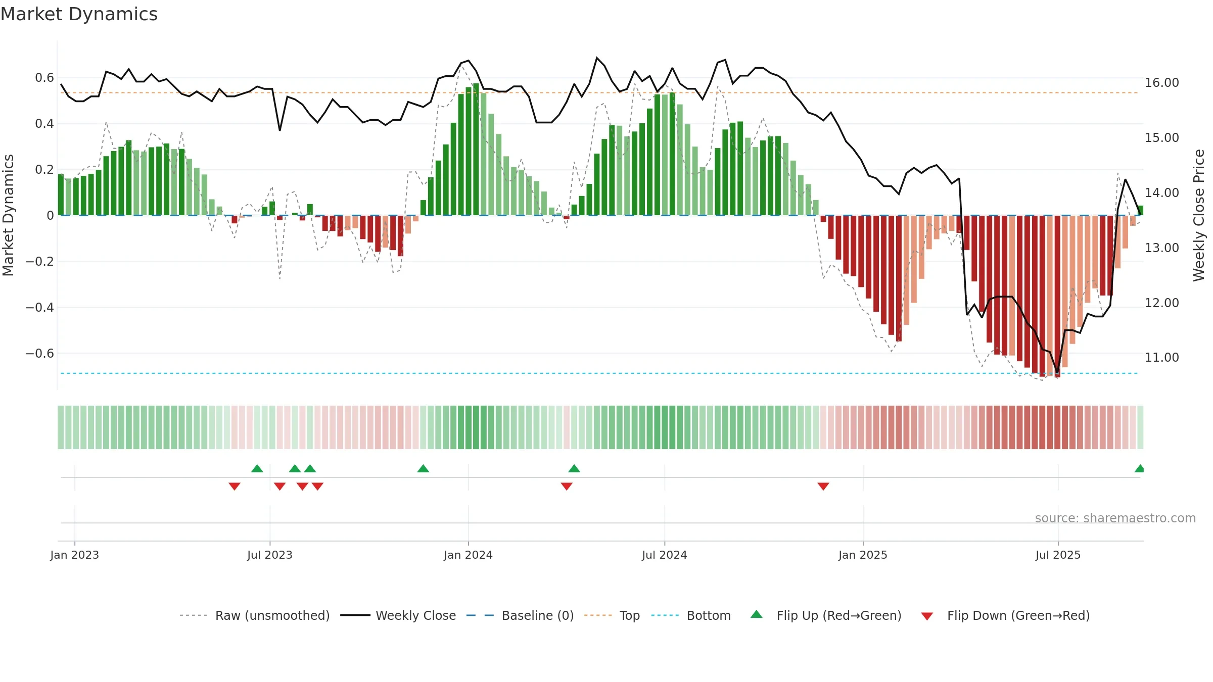 1452 weekly Market Dynamics chart, closing 2025-09-15.