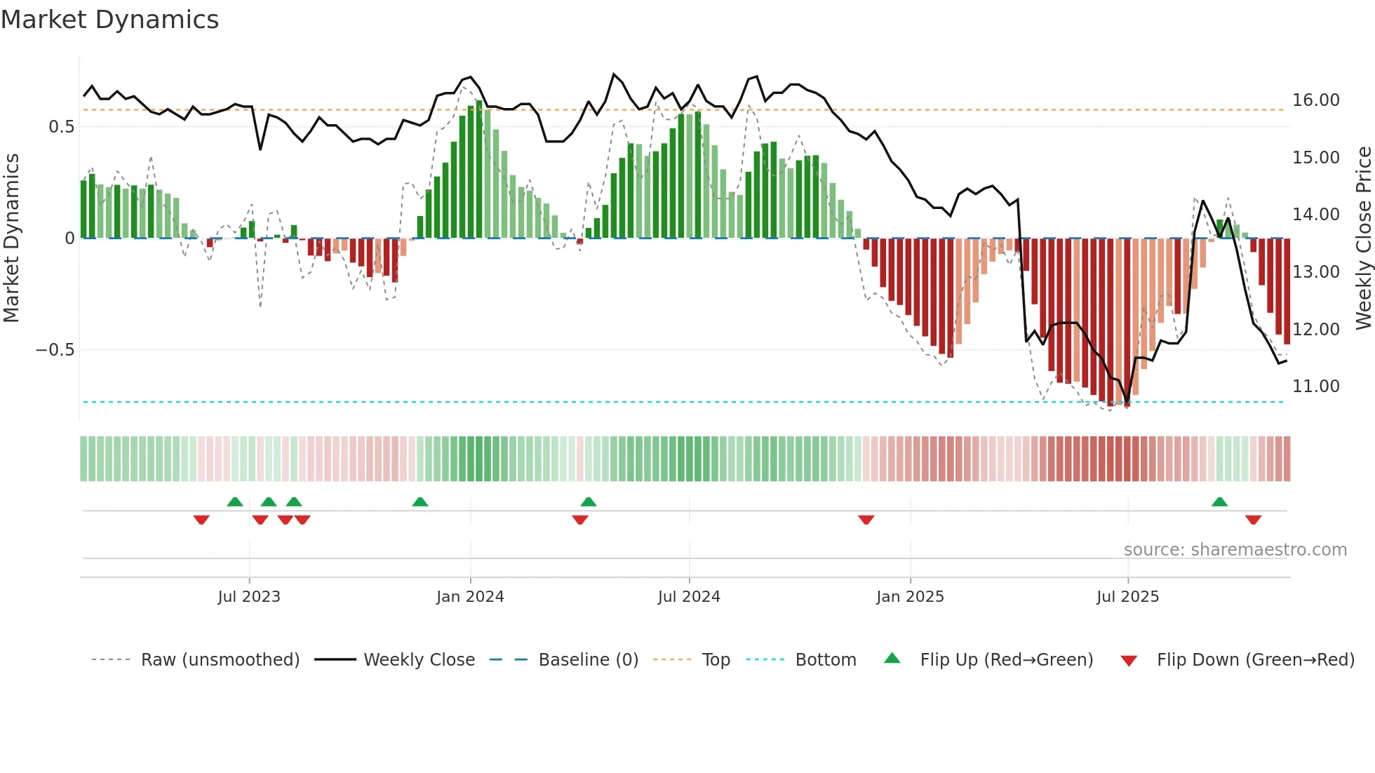 1452 weekly Market Dynamics chart