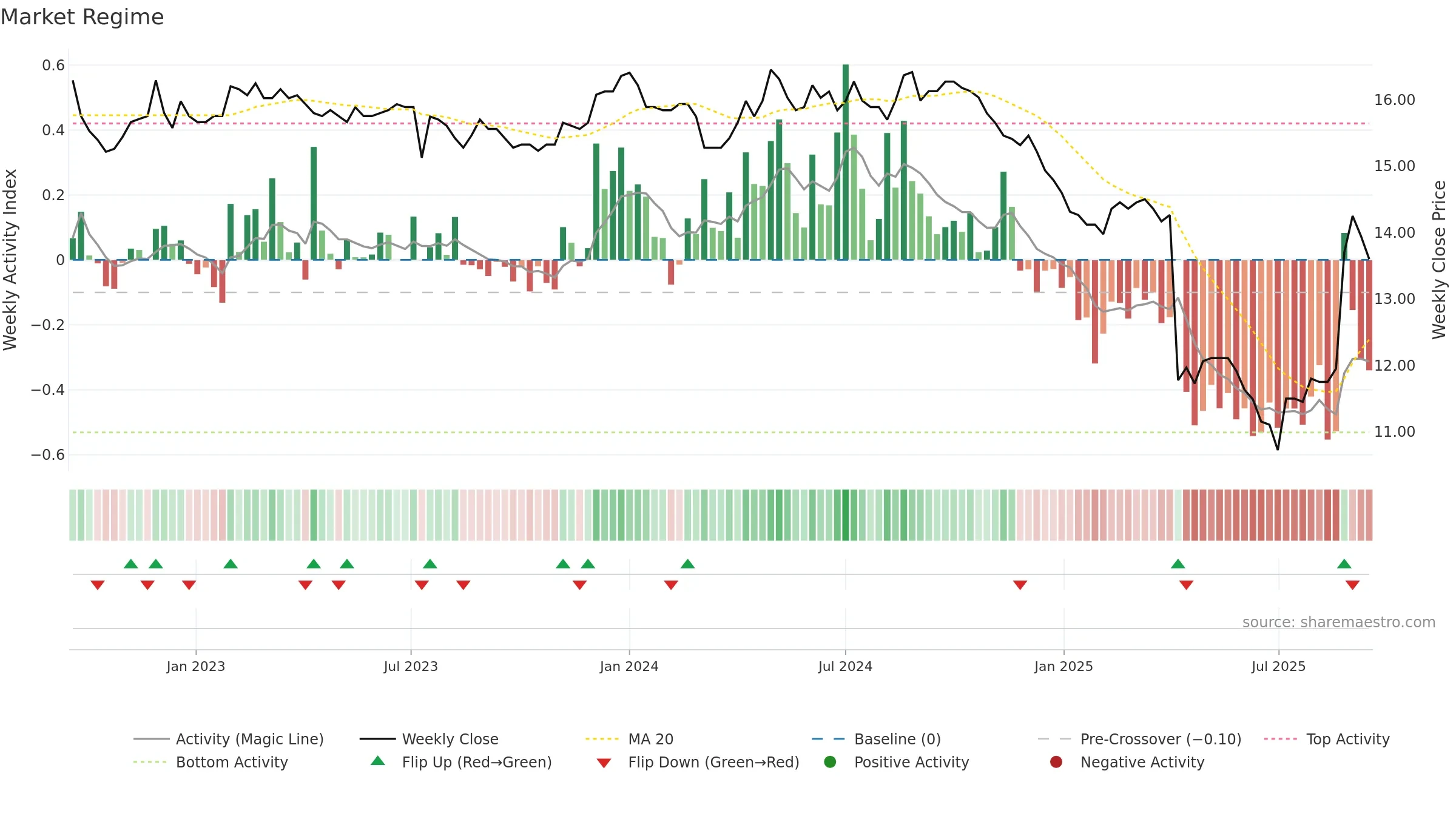 1452 weekly Market Snapshot chart, closing 2025-09-15.