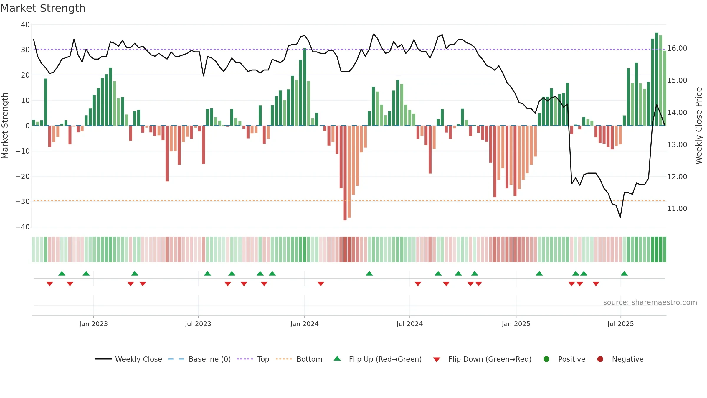 1452 weekly Market Strength chart, closing 2025-09-15.