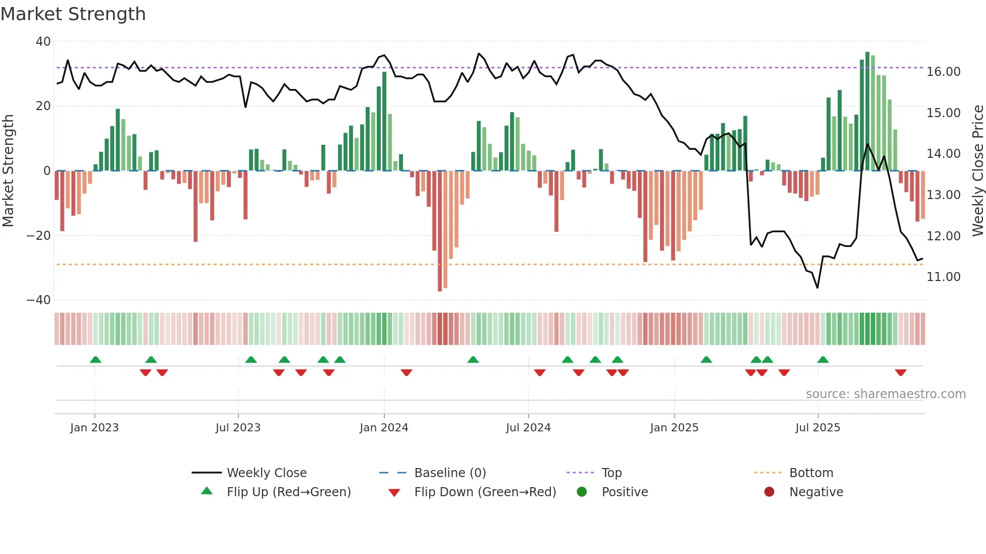 1452 weekly Market Strength chart