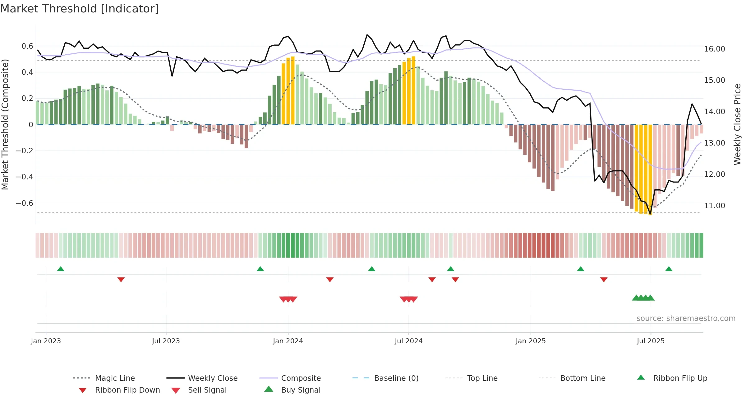 1452 weekly Market Threshold chart, closing 2025-09-15.