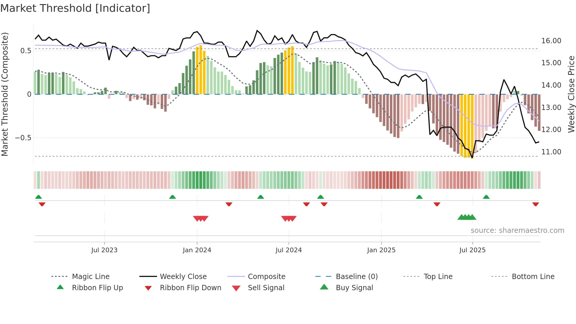 1452 weekly Market Threshold chart