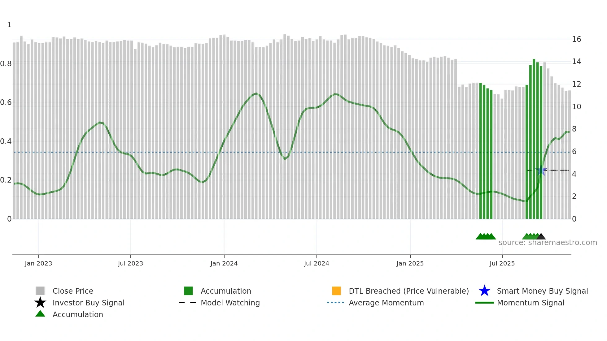 1452 weekly Smart Money chart