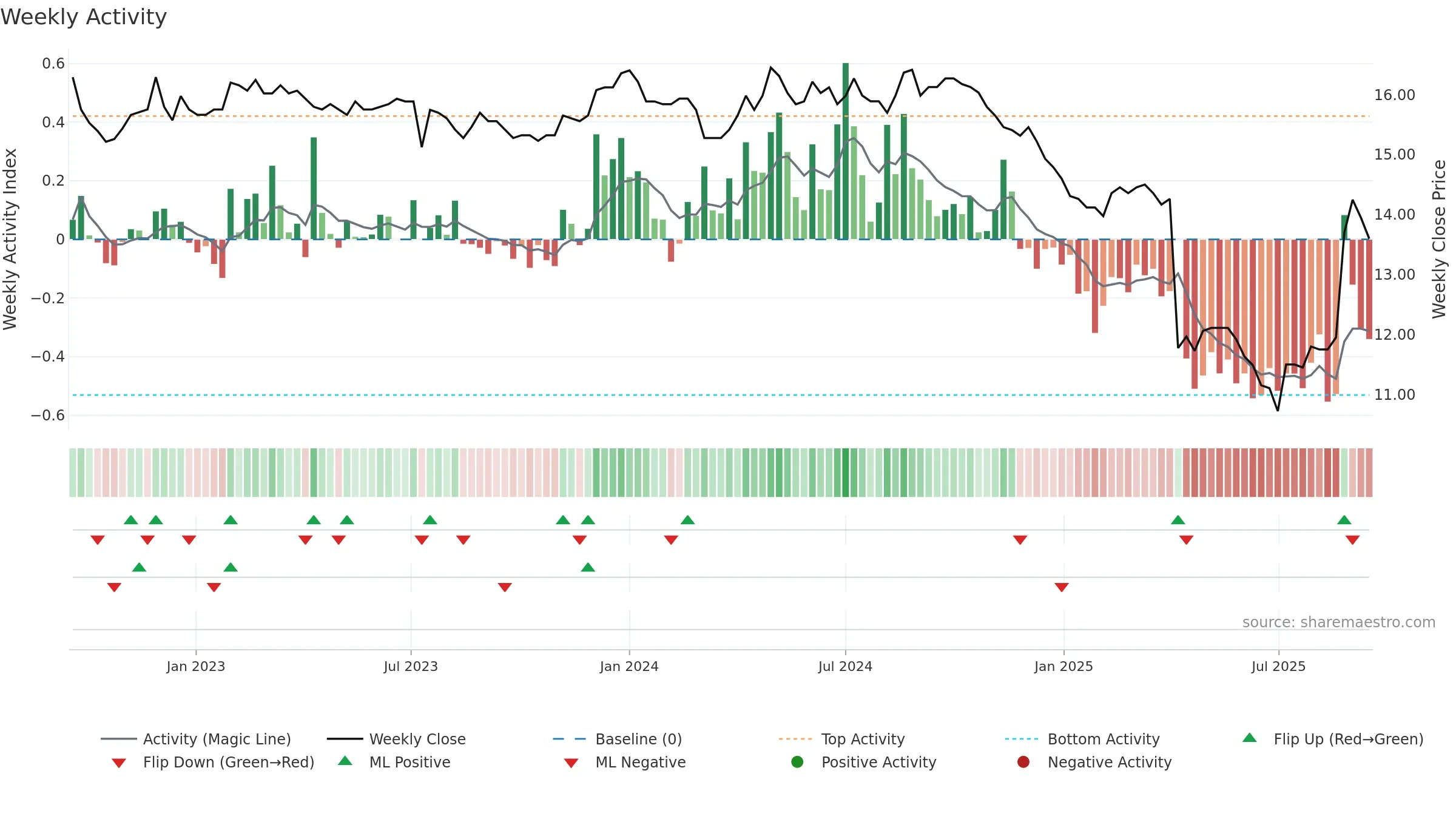 1452 weekly Activity chart, closing 2025-09-15.