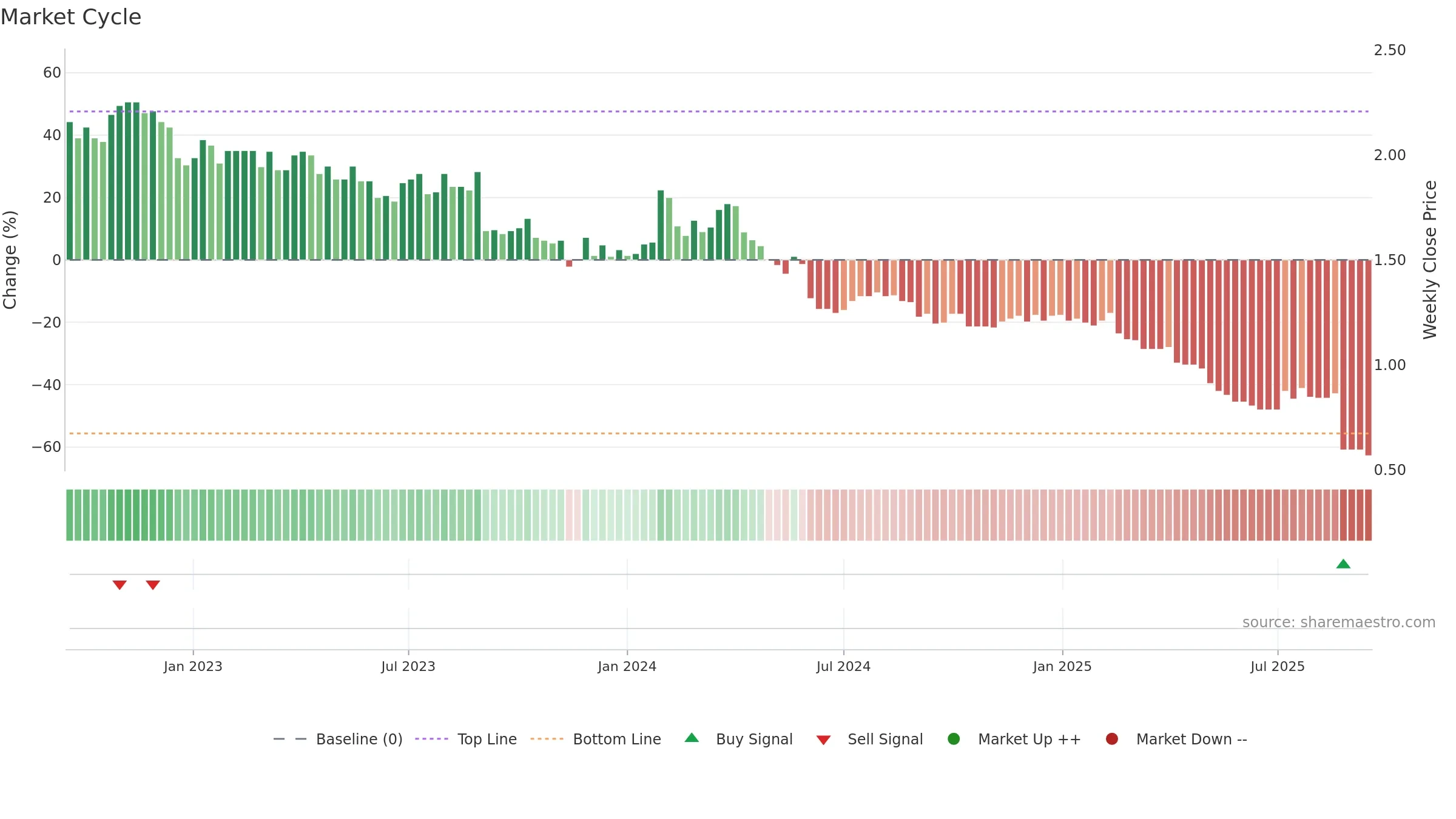 SKC weekly Market Cycle chart, closing 2025-09-15.