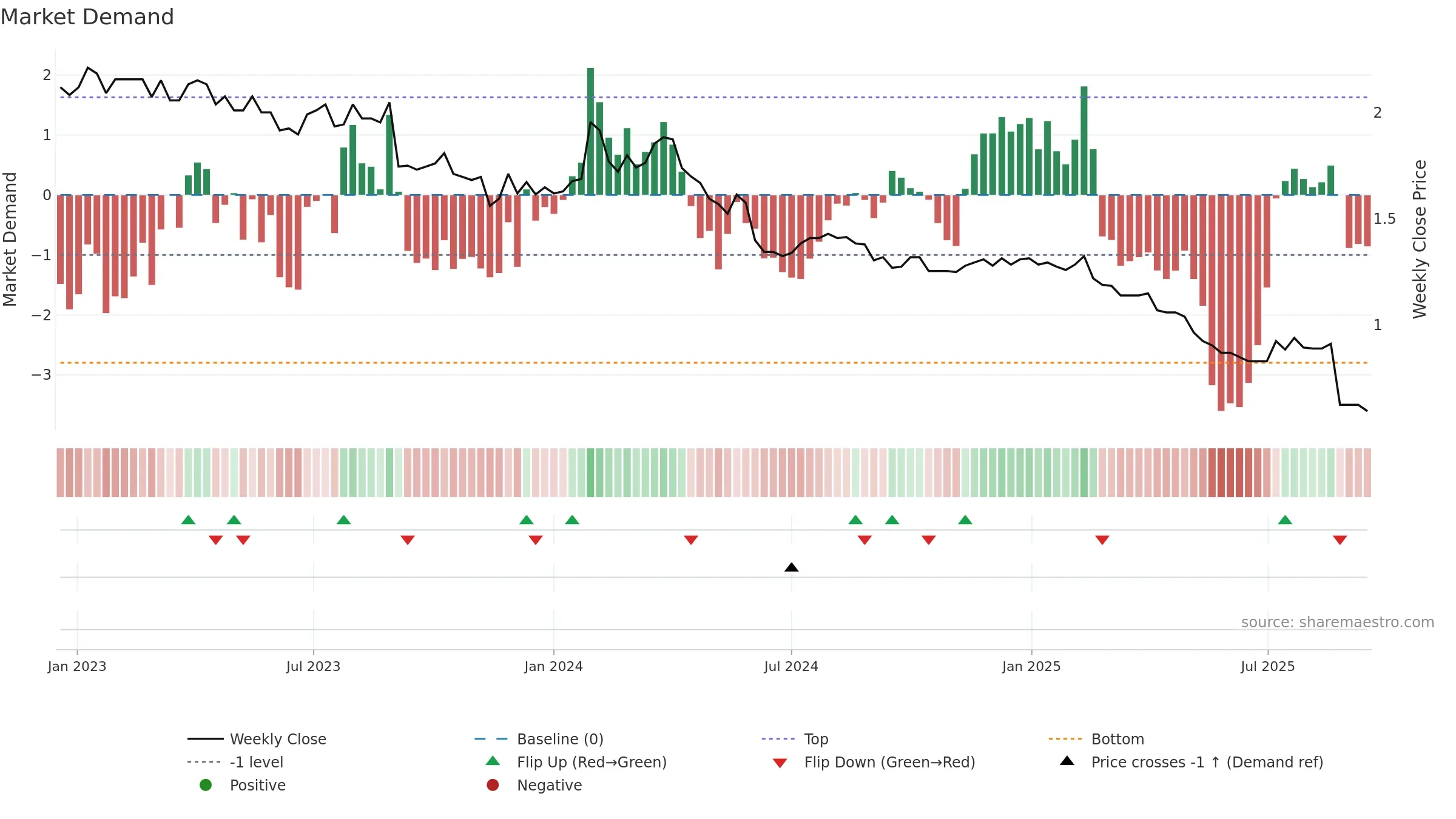 SKC weekly Market Demand chart, closing 2025-09-15.