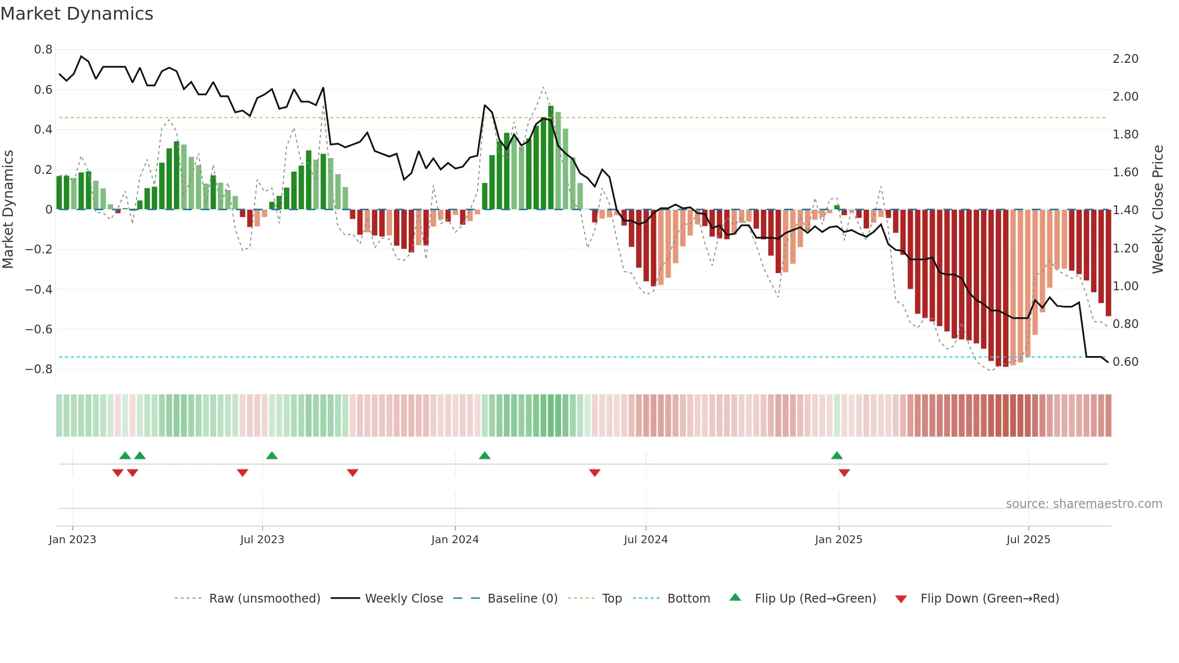 SKC weekly Market Dynamics chart, closing 2025-09-15.