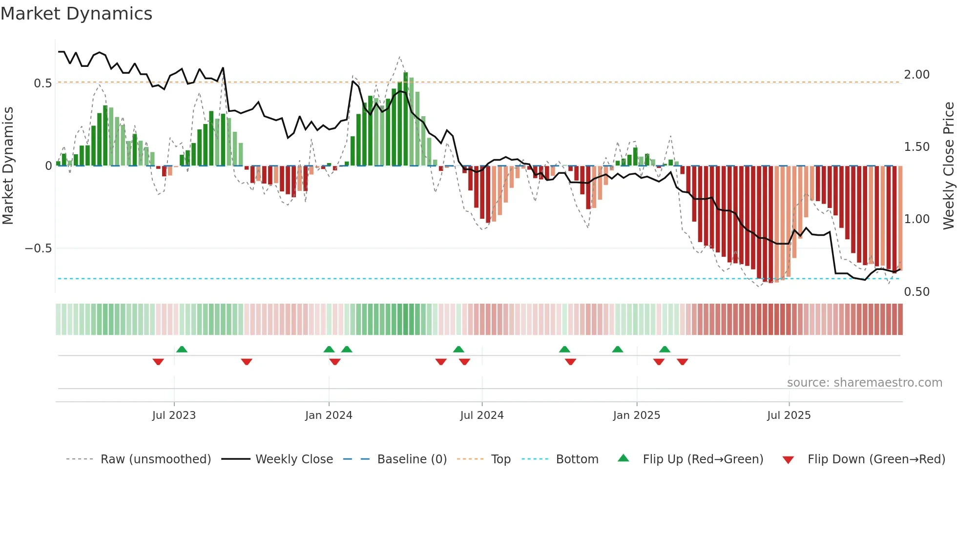 SKC weekly Market Dynamics chart