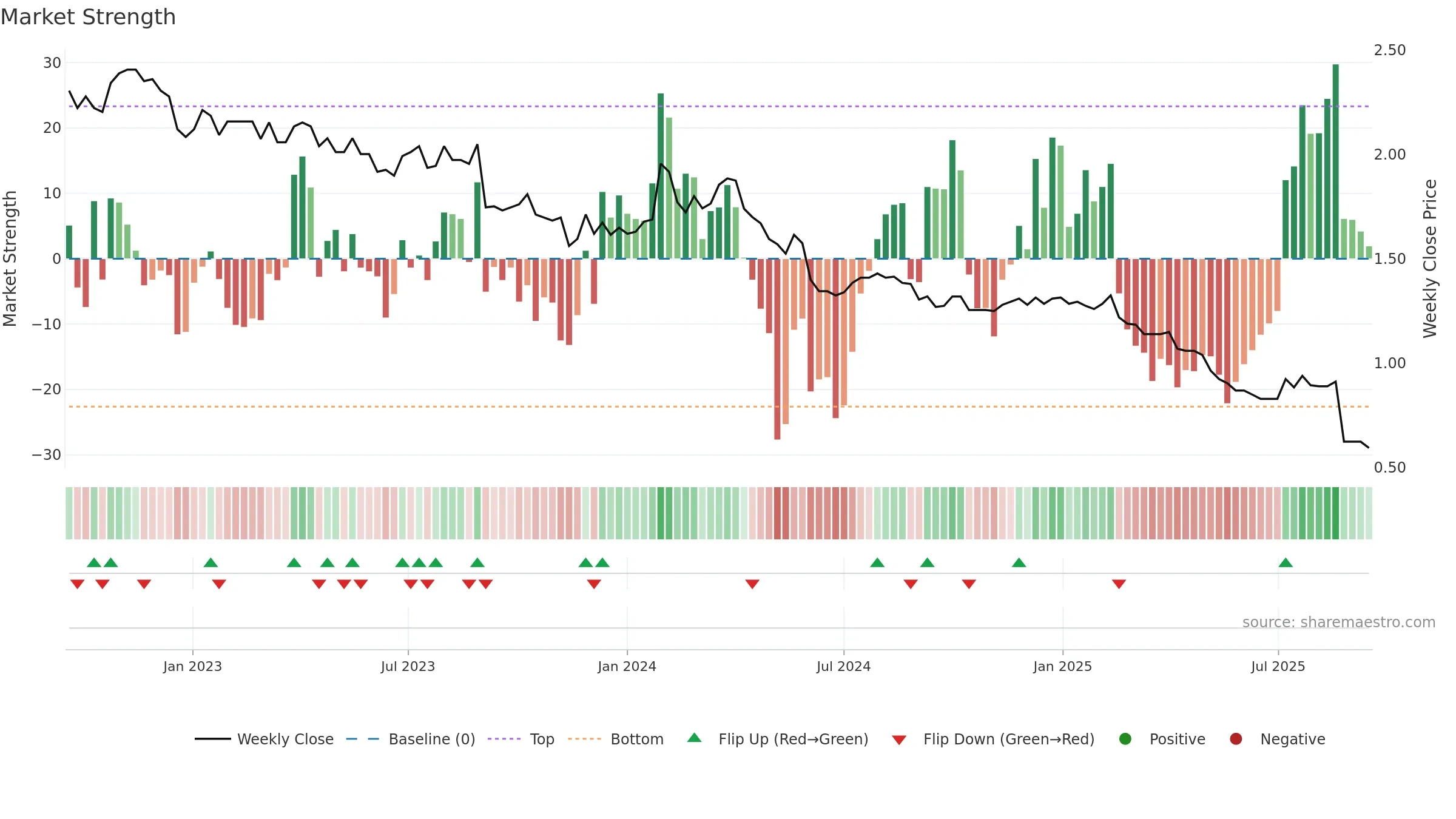 SKC weekly Market Strength chart, closing 2025-09-15.