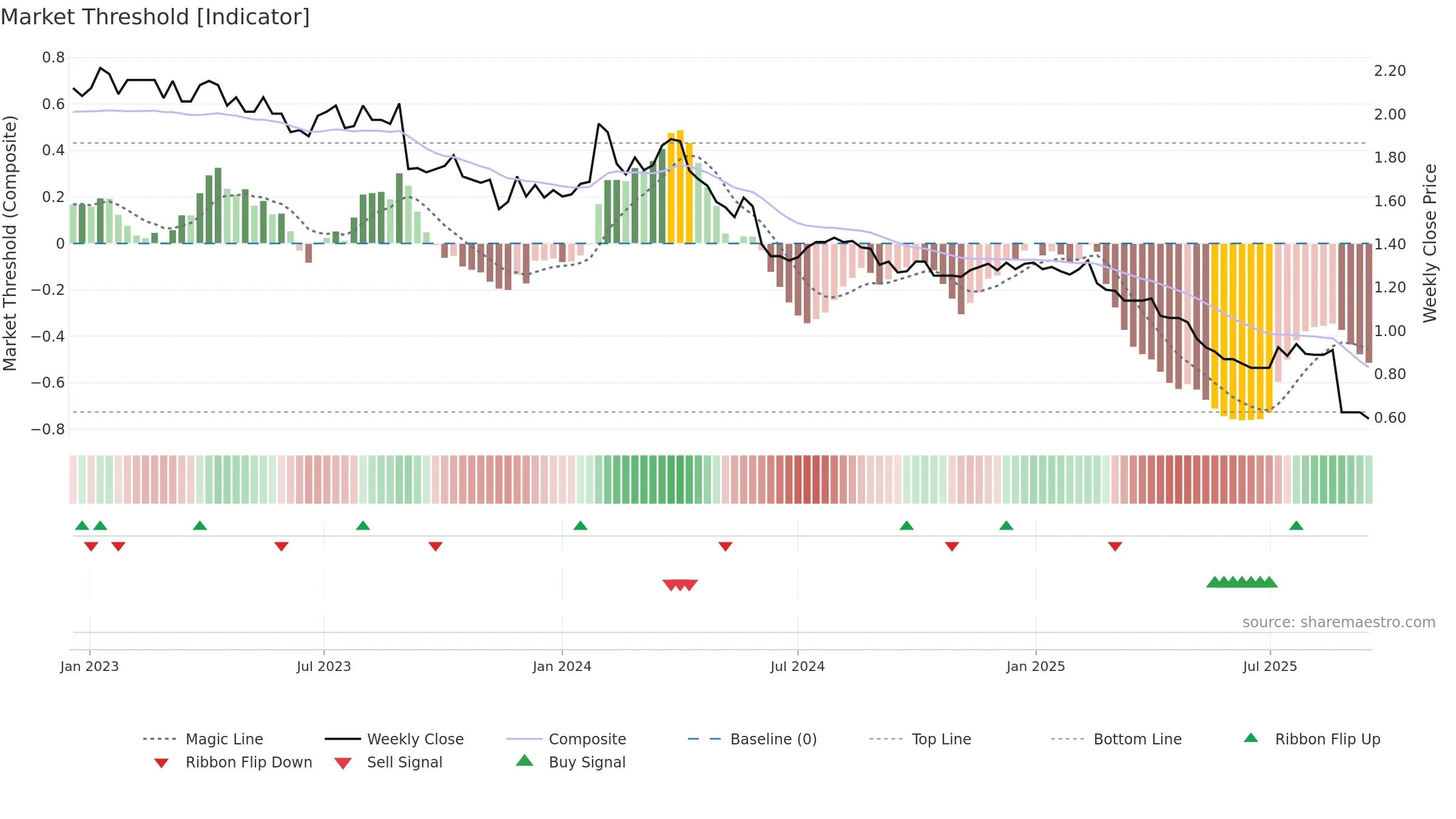 SKC weekly Market Threshold chart, closing 2025-09-15.