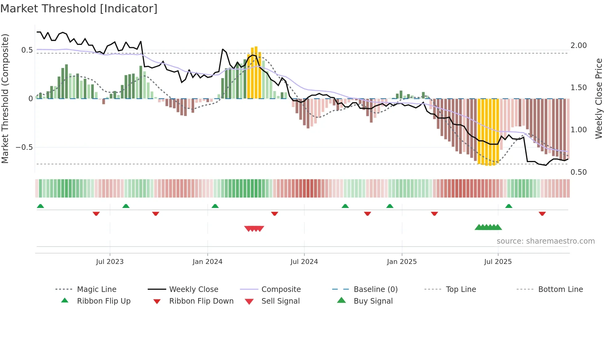 SKC weekly Market Threshold chart