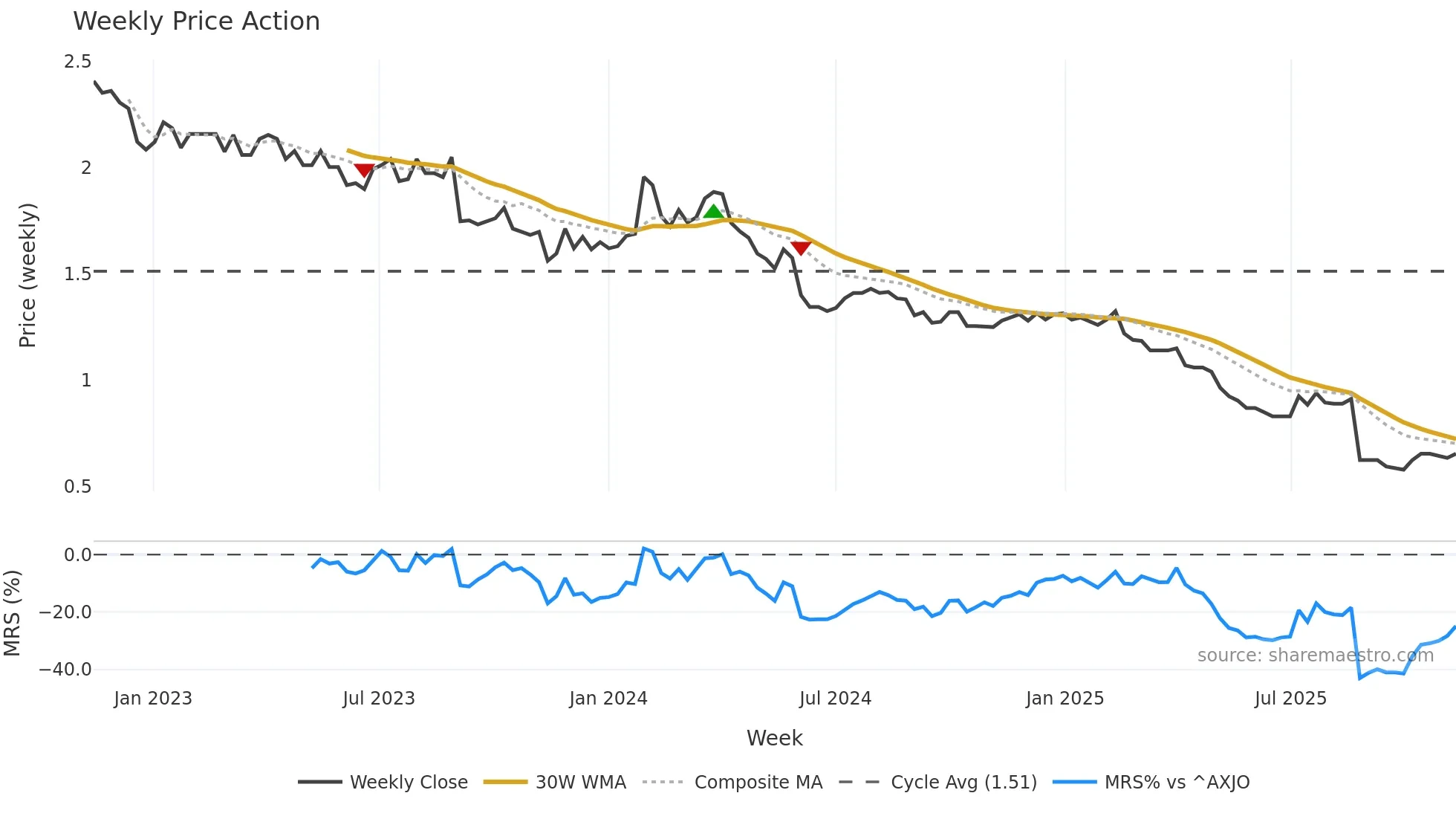 SKC weekly Price Action chart, closing 2025-11-10