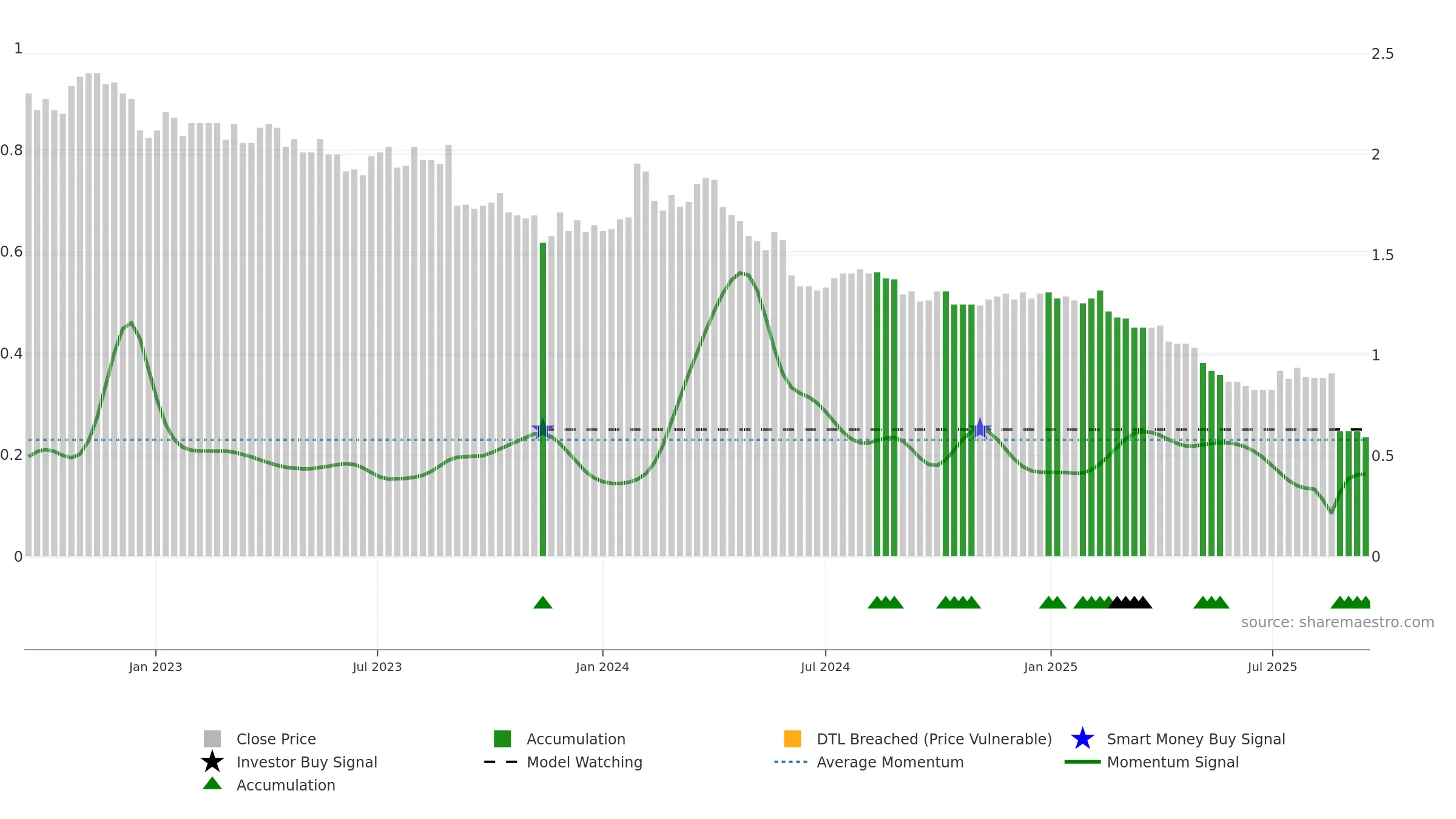 SKC weekly Smart Money chart, closing 2025-09-15.