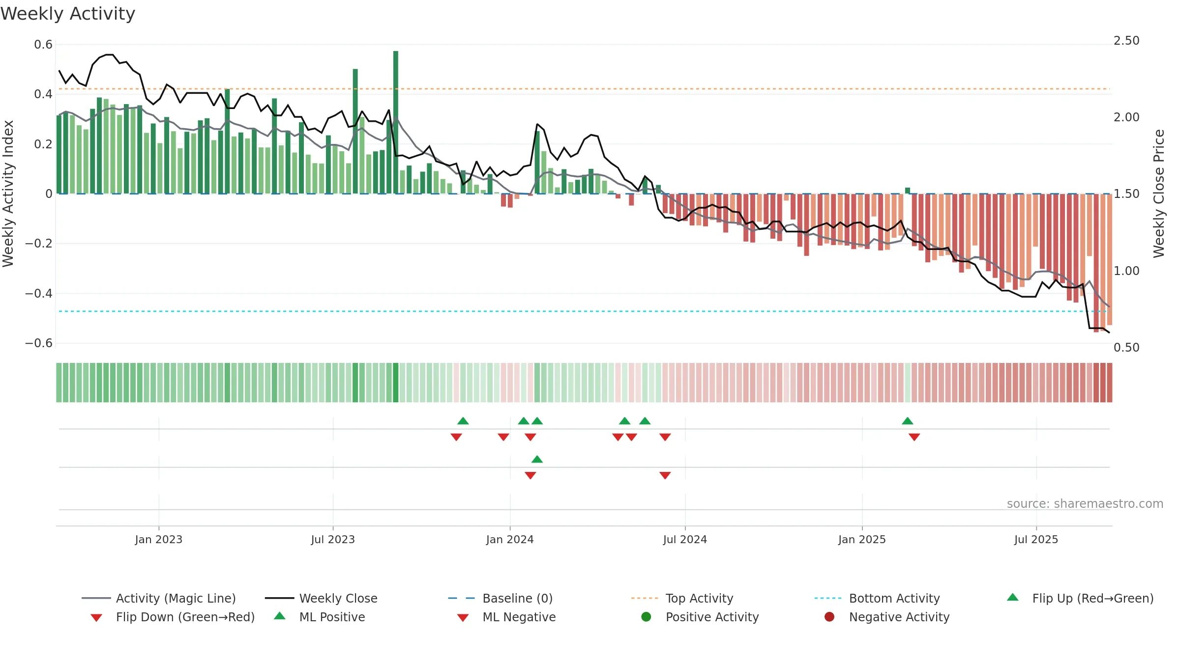 SKC weekly Activity chart, closing 2025-09-15.