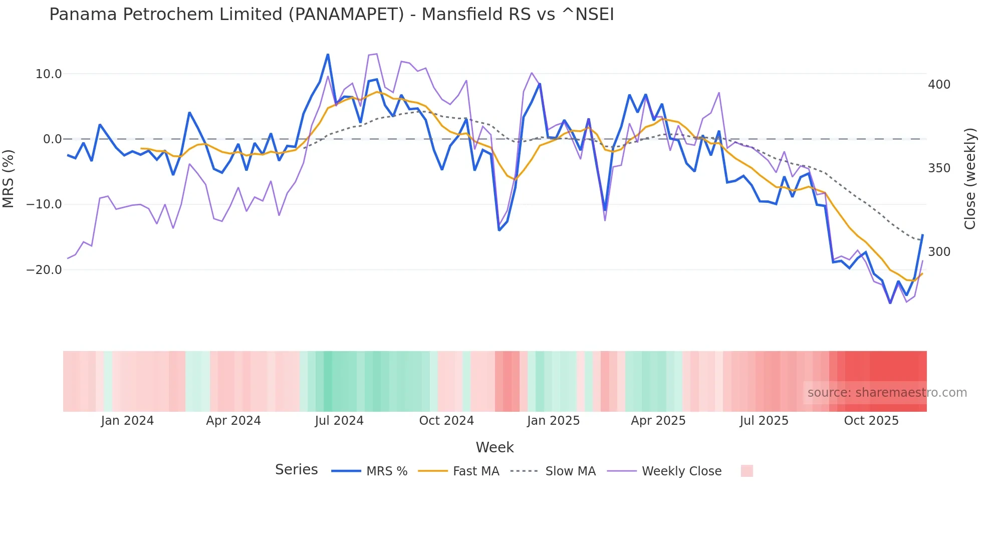 PANAMAPET Mansfield Relative Strength chart