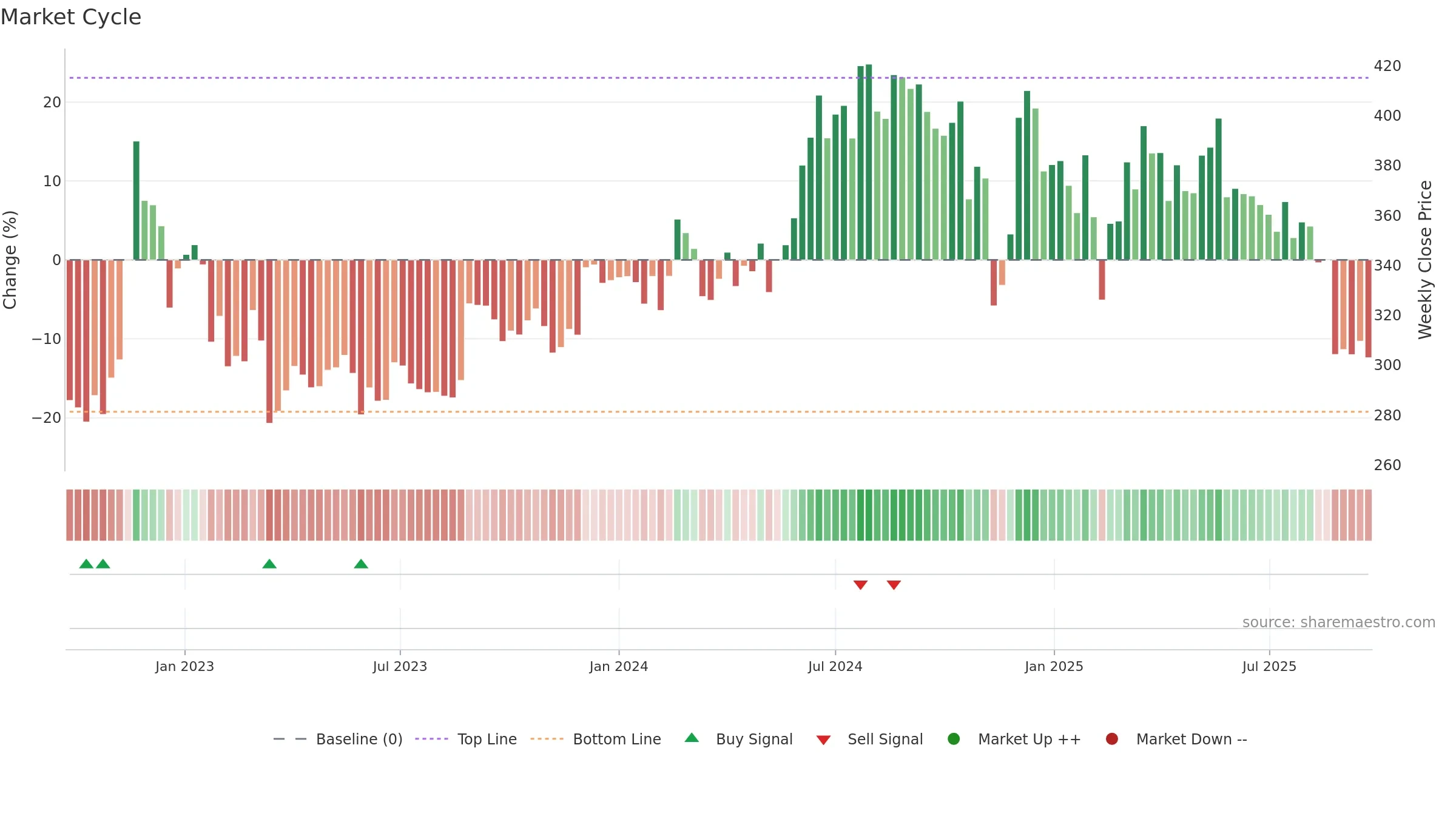 PANAMAPET weekly Market Cycle chart, closing 2025-09-22.