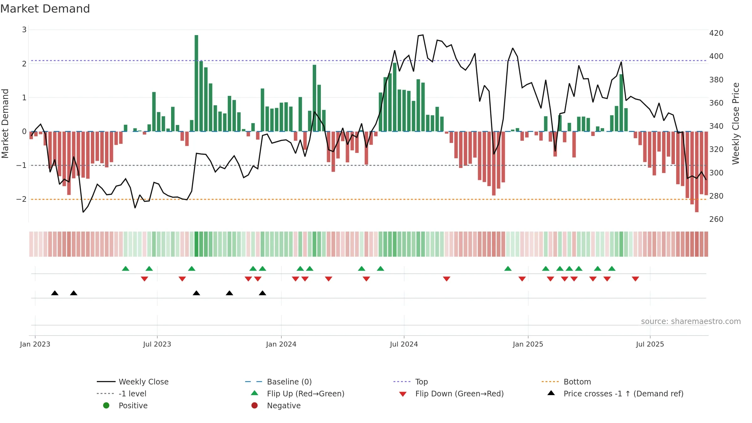 PANAMAPET weekly Market Demand chart, closing 2025-09-22.