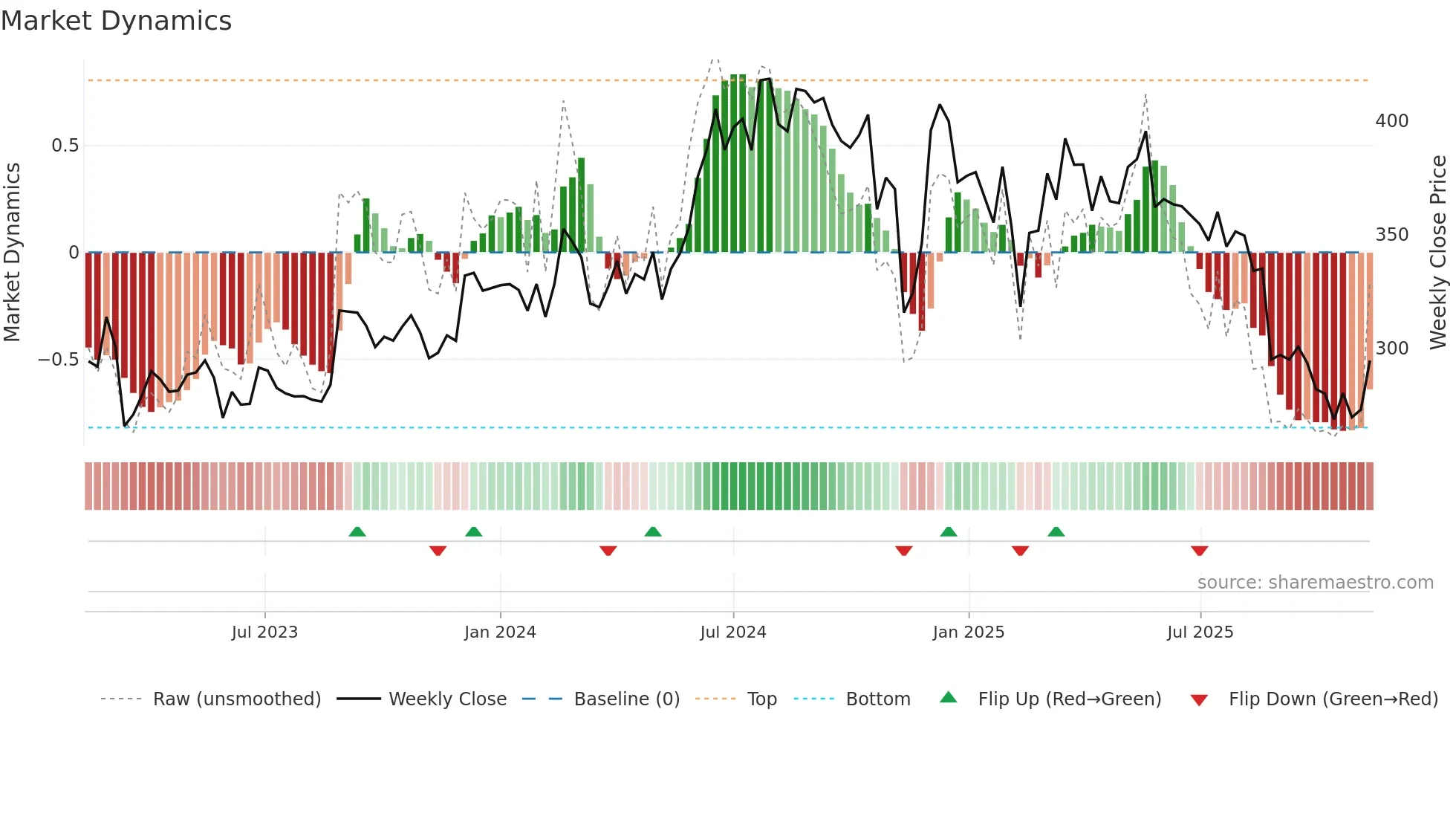 PANAMAPET weekly Market Dynamics chart