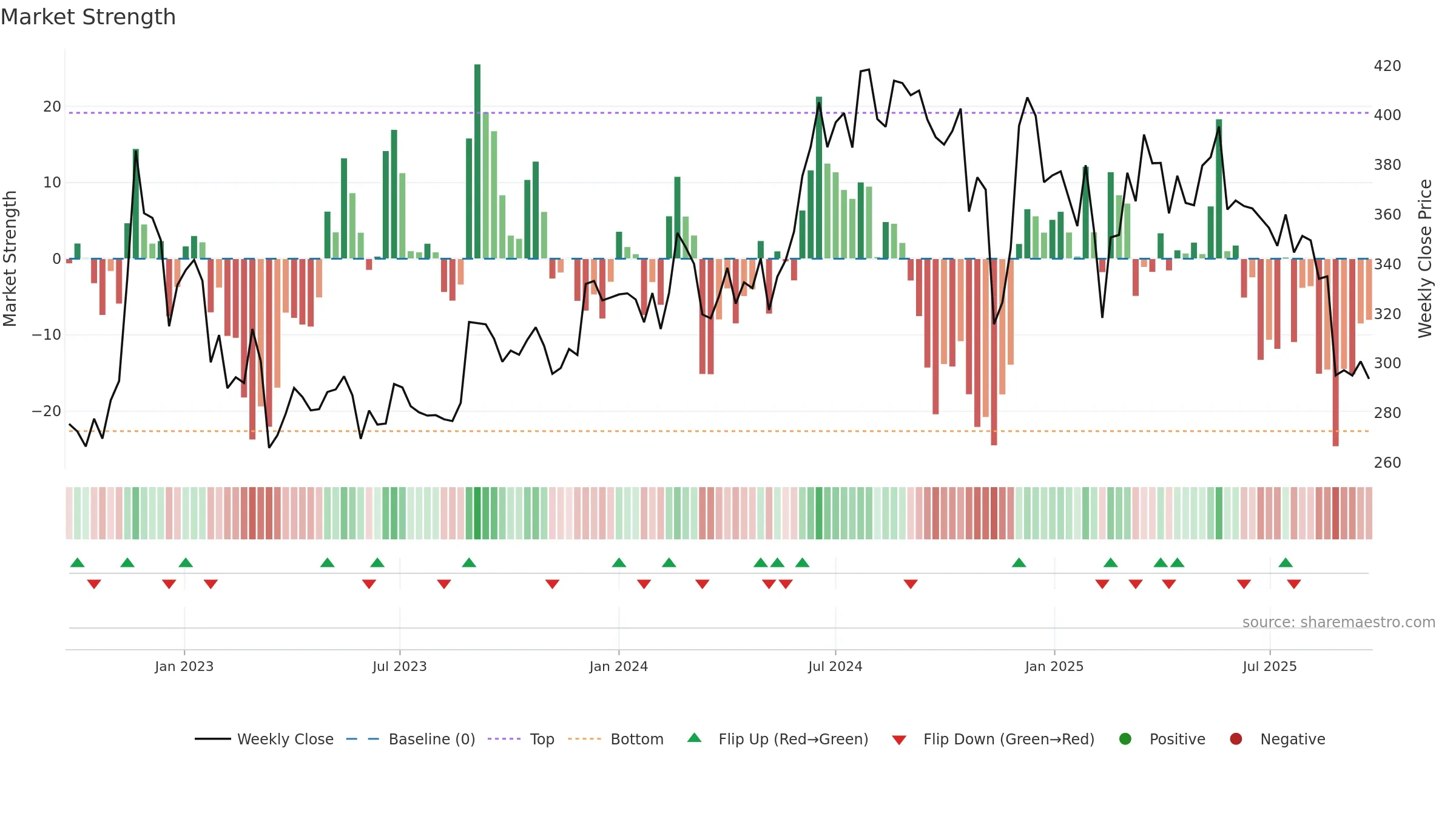 PANAMAPET weekly Market Strength chart, closing 2025-09-22.