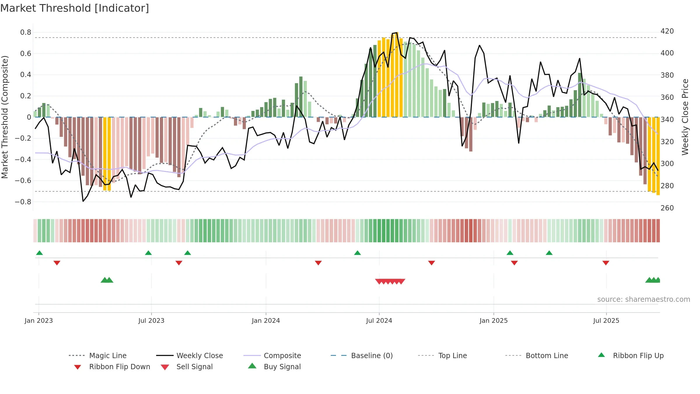 PANAMAPET weekly Market Threshold chart, closing 2025-09-22.