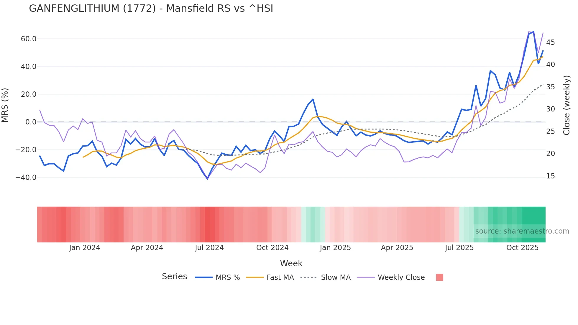 1772 Mansfield Relative Strength chart