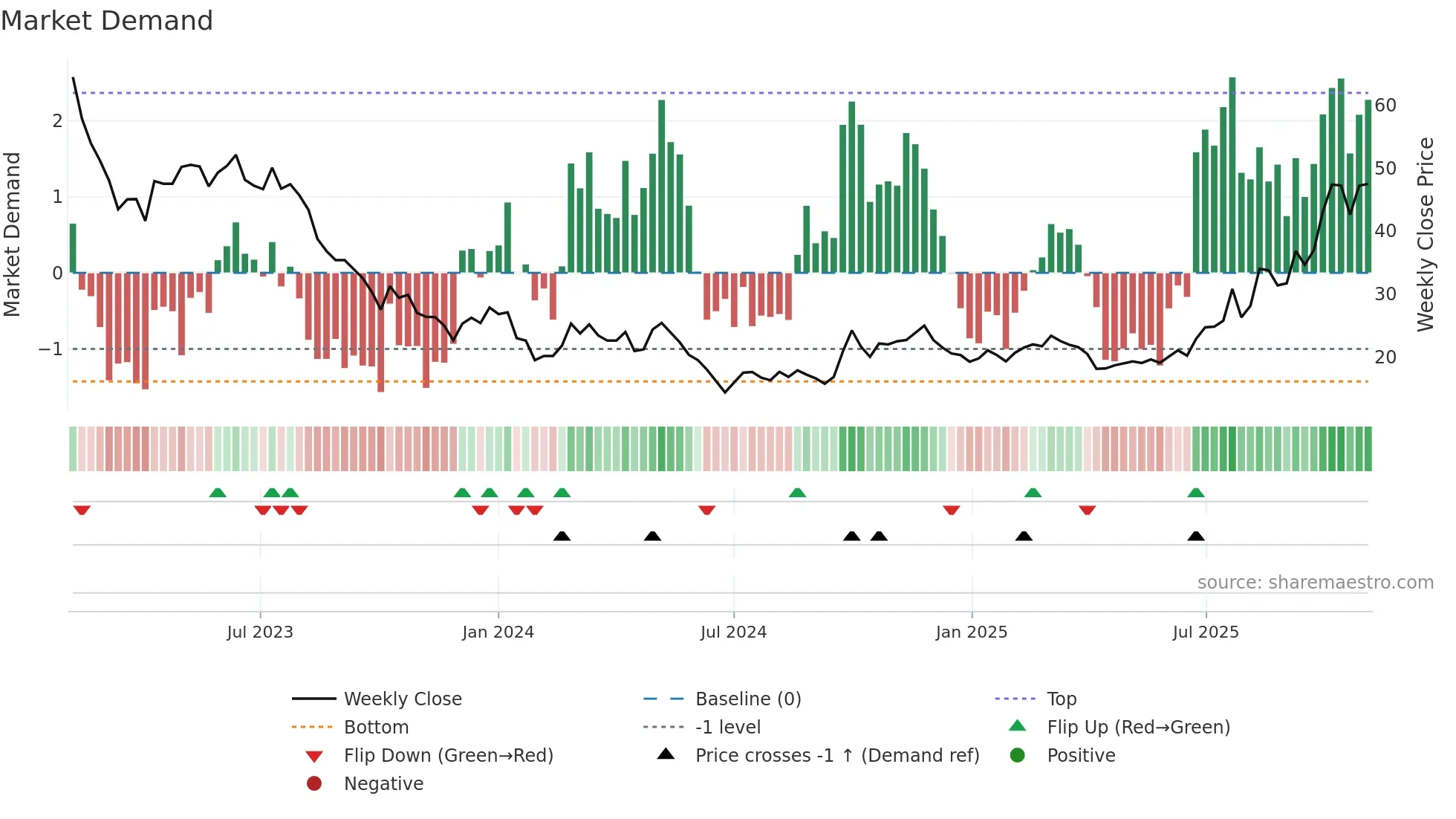 1772 weekly Market Demand chart