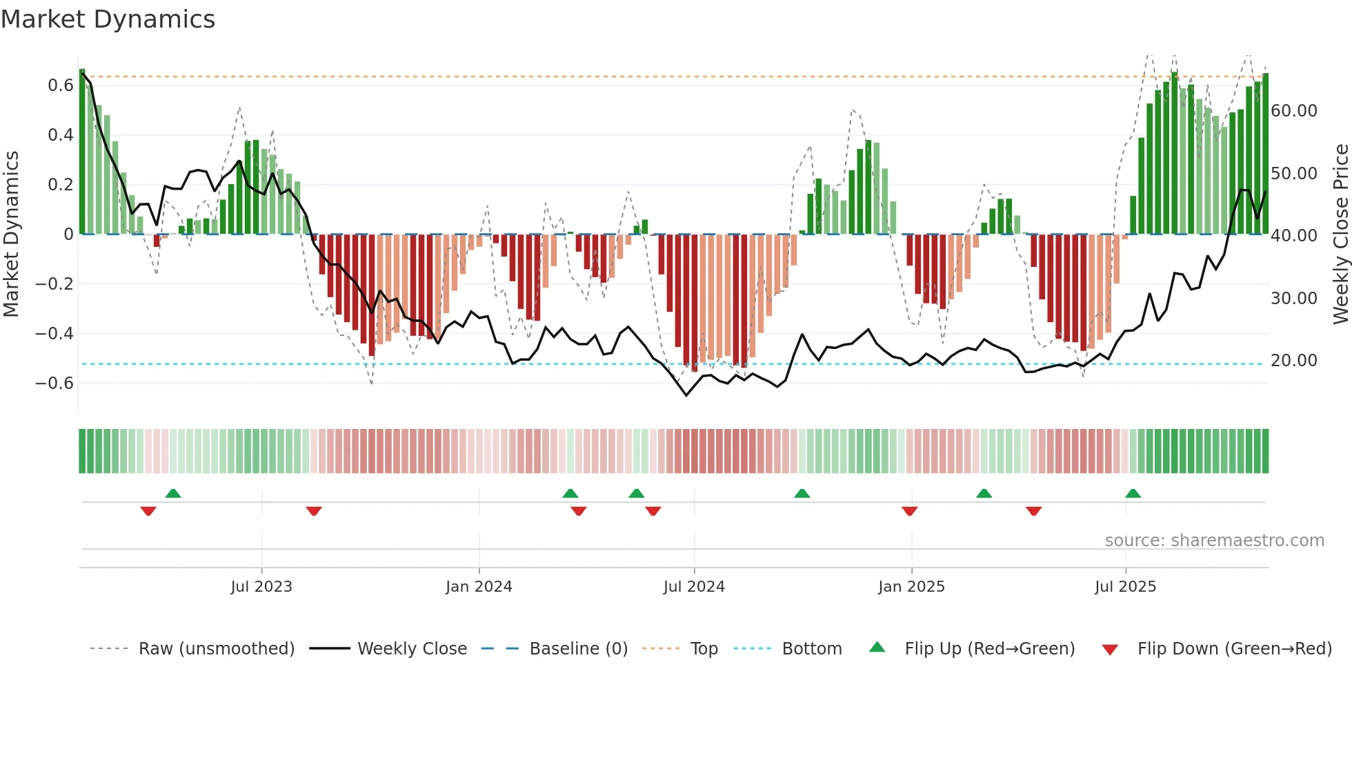 1772 weekly Market Dynamics chart