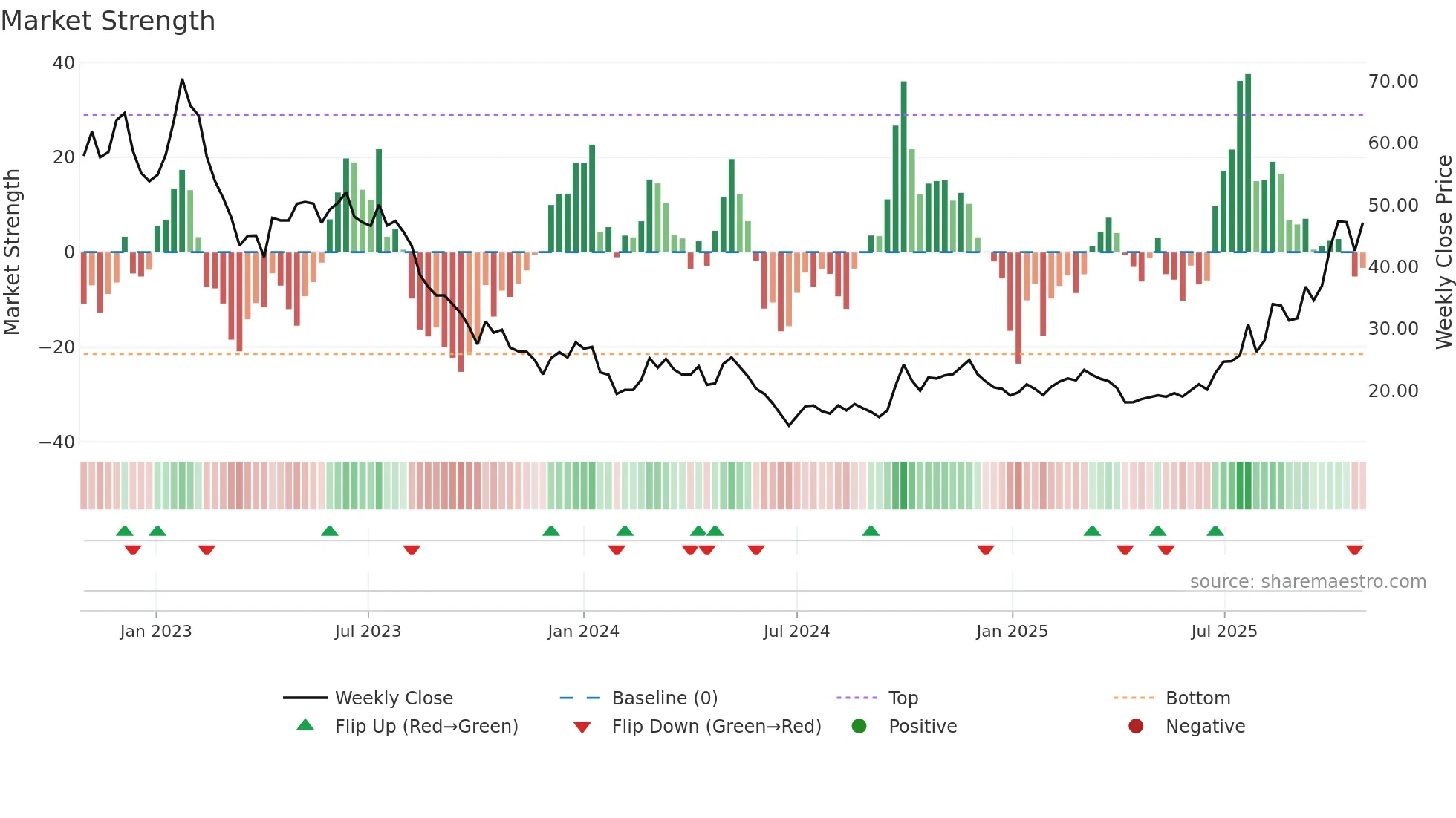 1772 weekly Market Strength chart