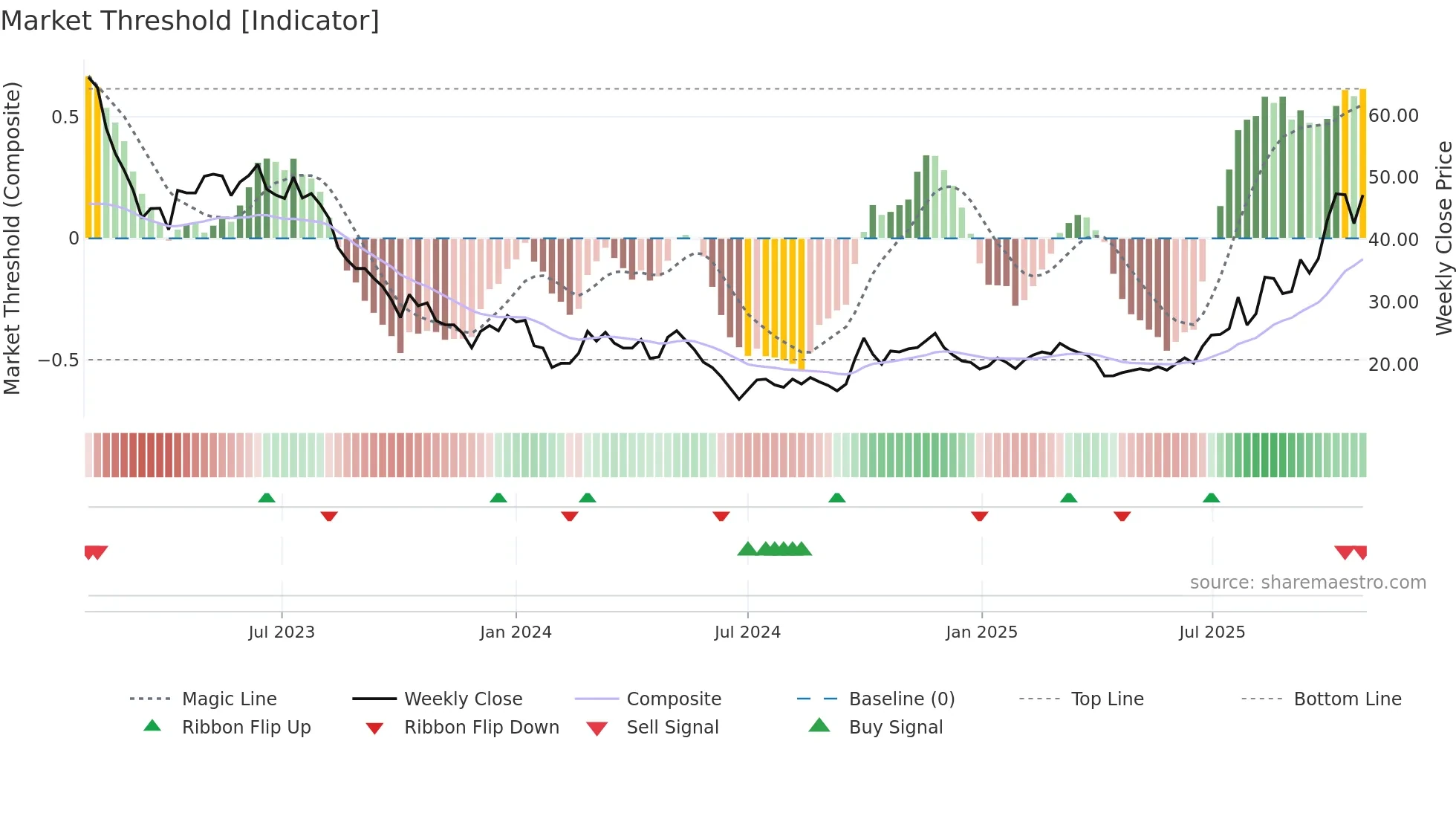 1772 weekly Market Threshold chart