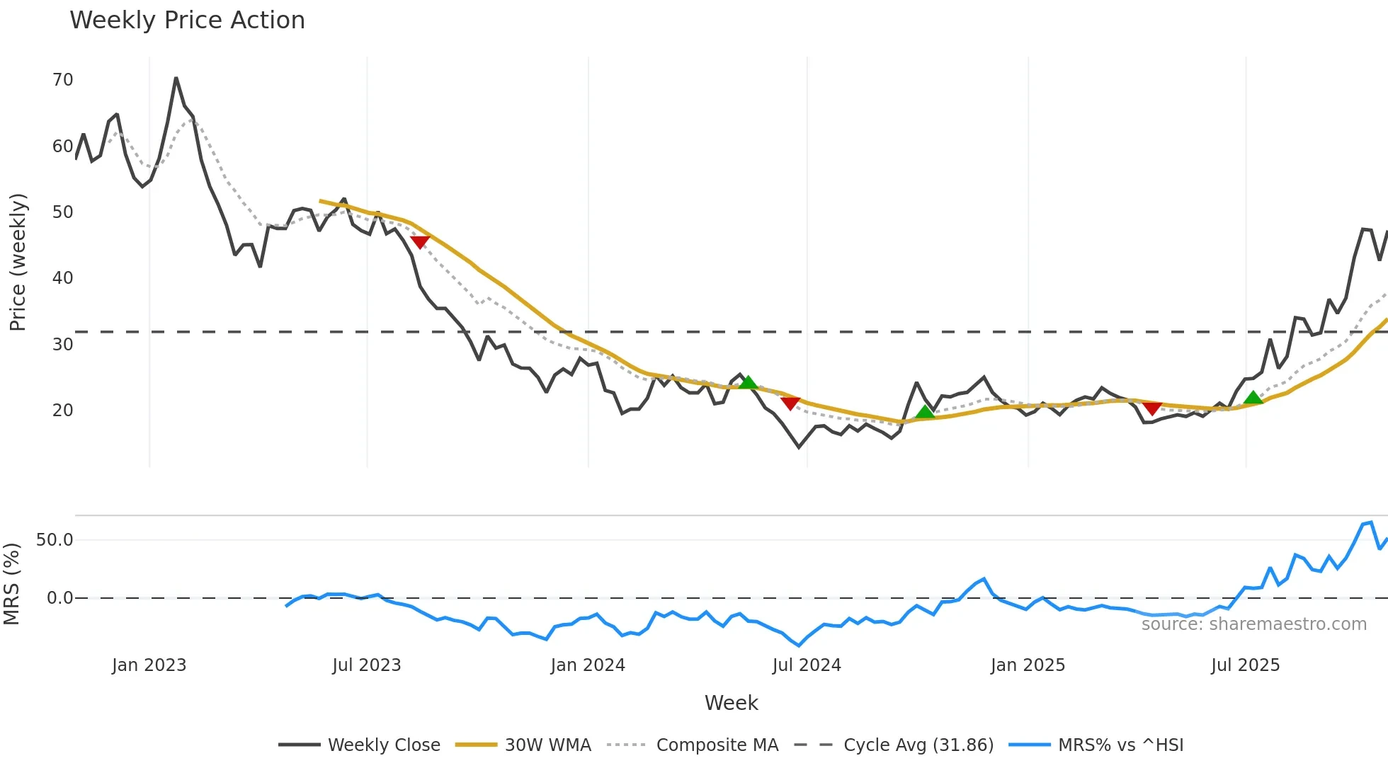 1772 weekly Price Action chart, closing 2025-10-27