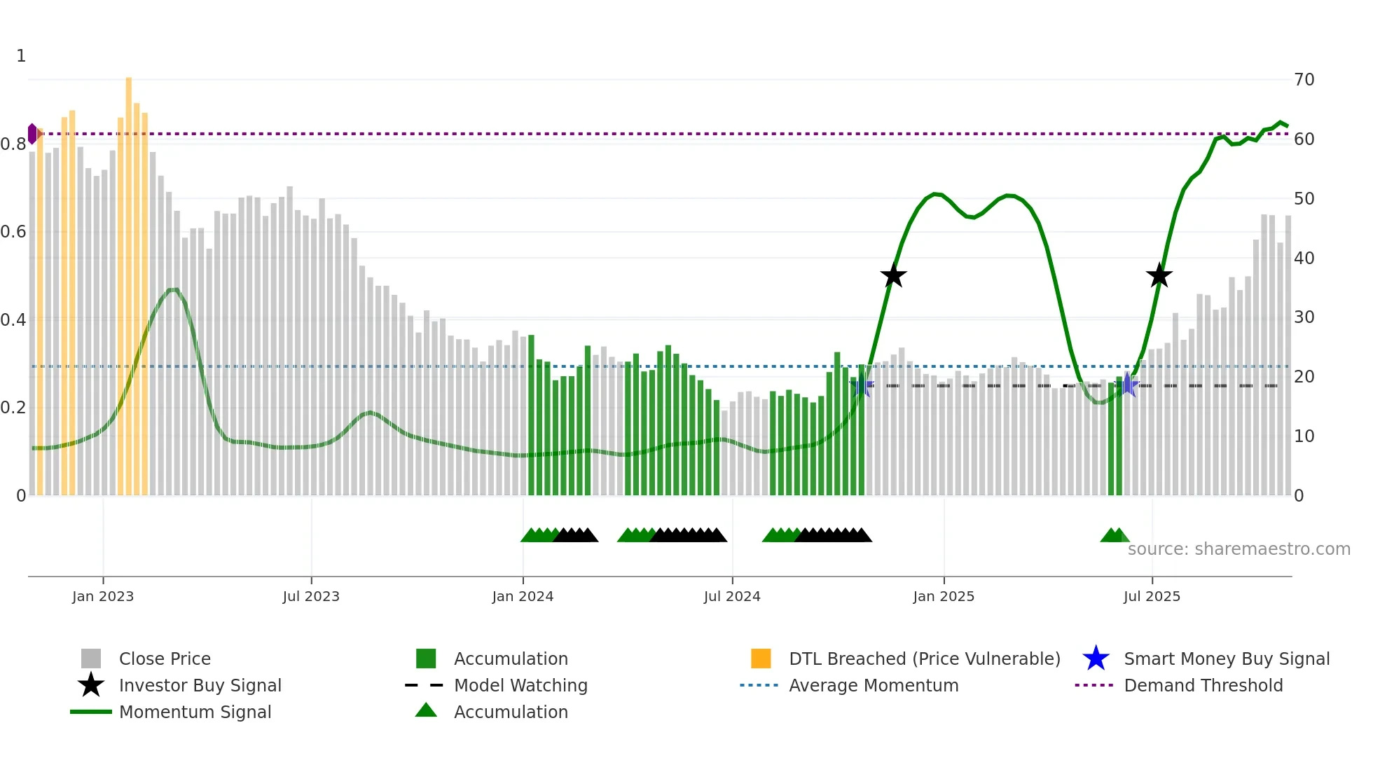 1772 weekly Smart Money chart