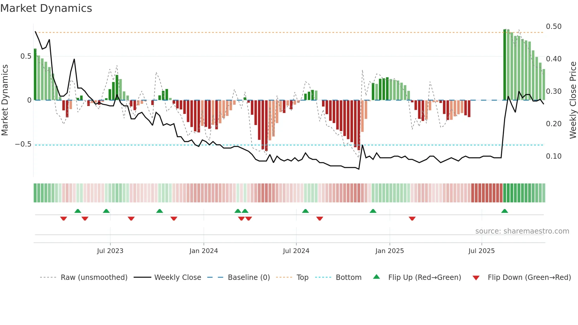 GRN weekly Market Dynamics chart