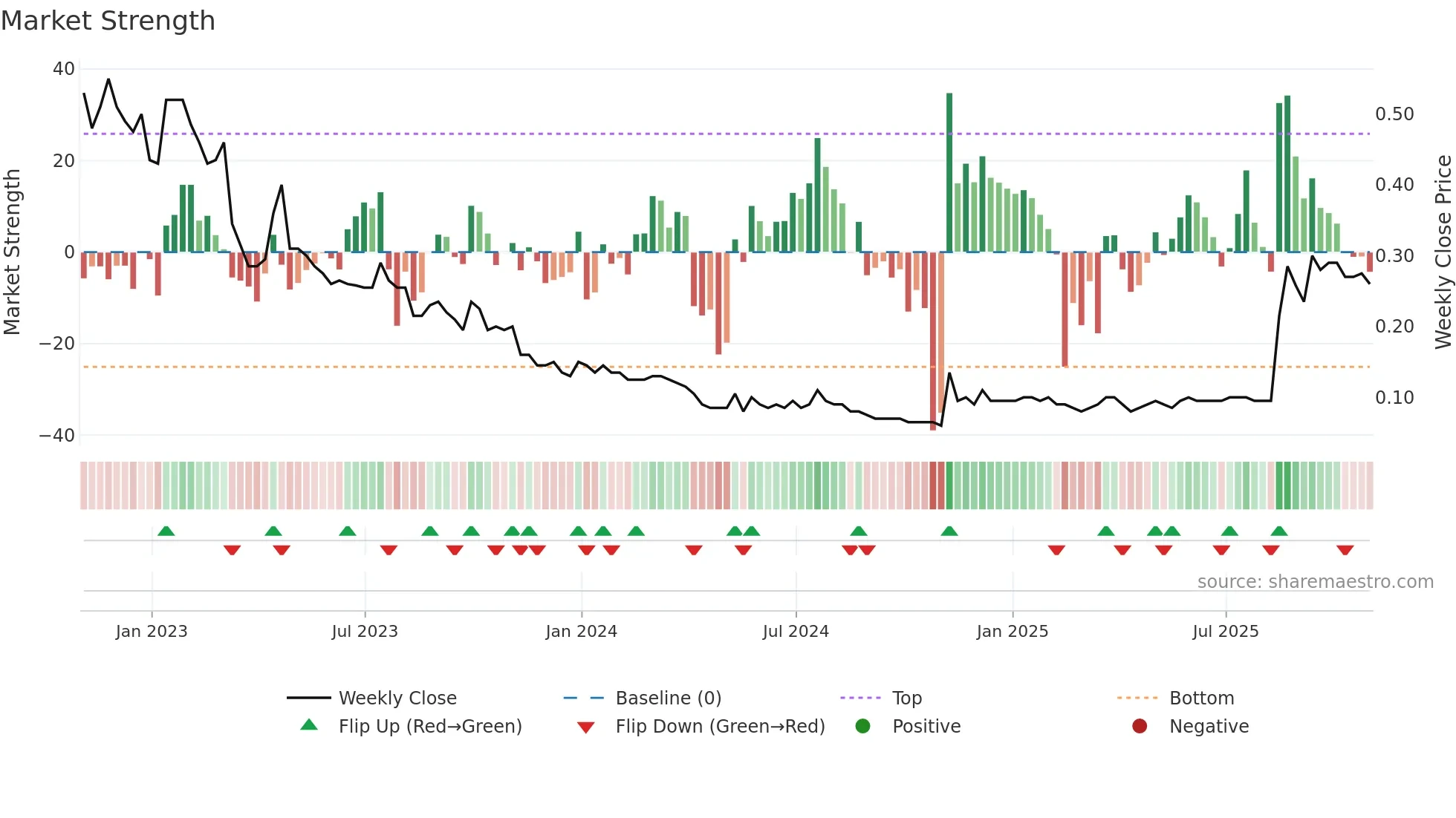 GRN weekly Market Strength chart