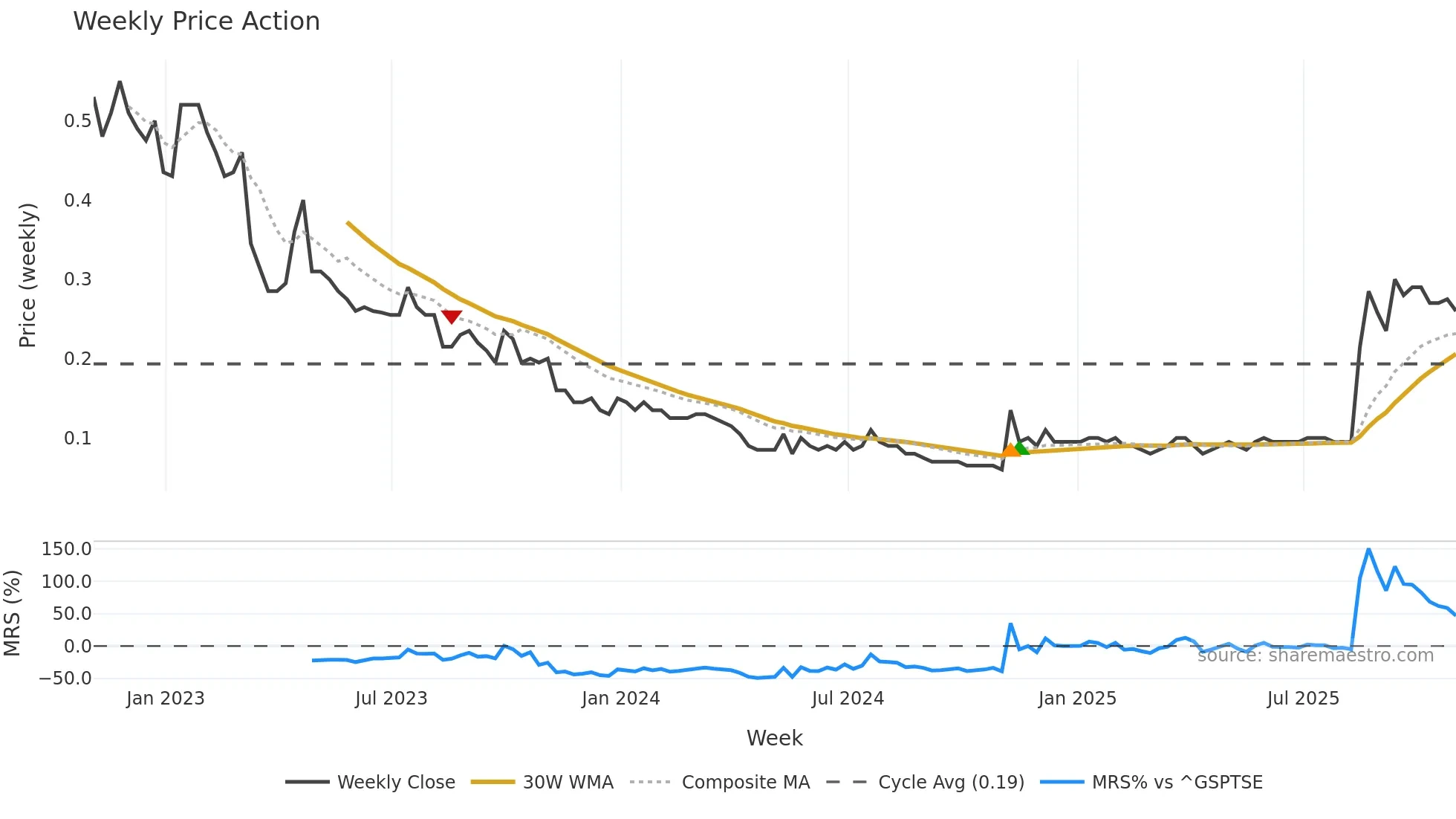 GRN weekly Price Action chart, closing 2025-10-31