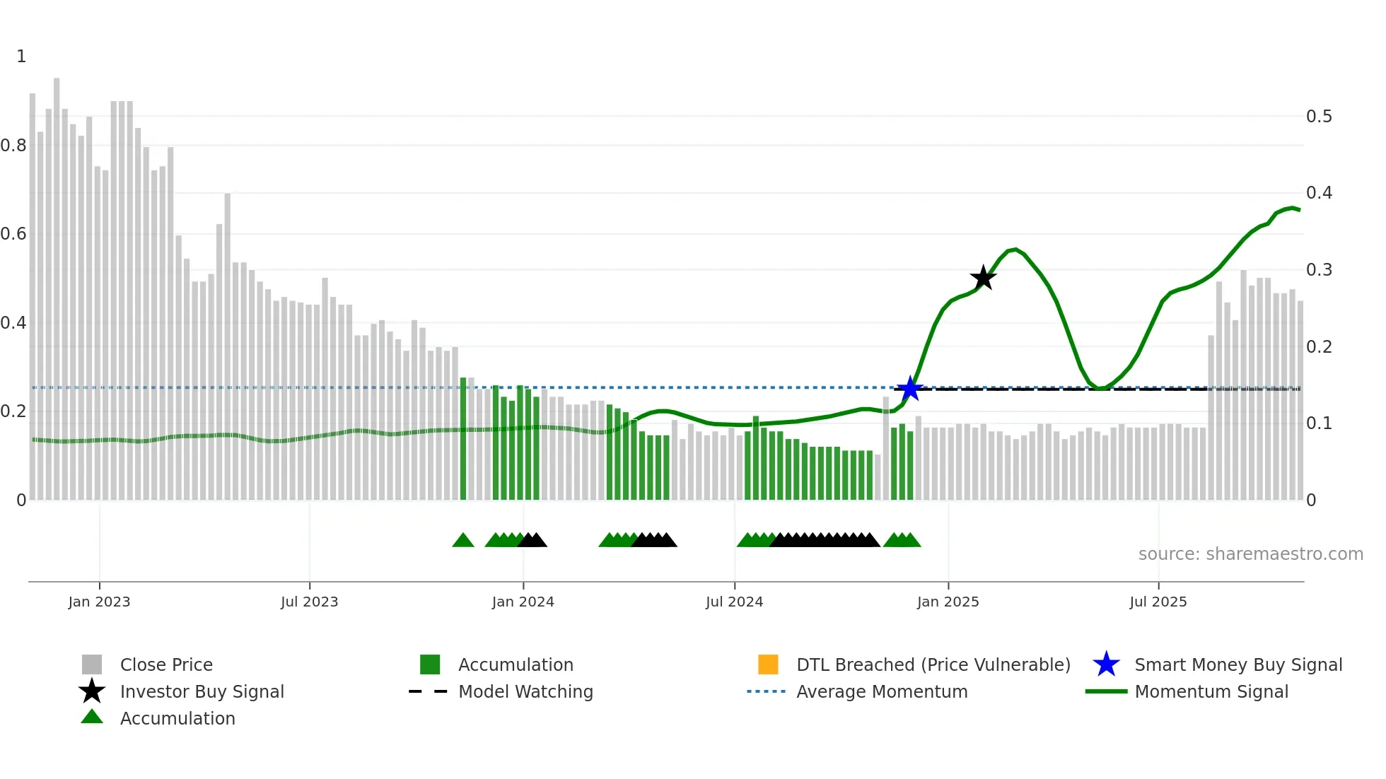 GRN weekly Smart Money chart
